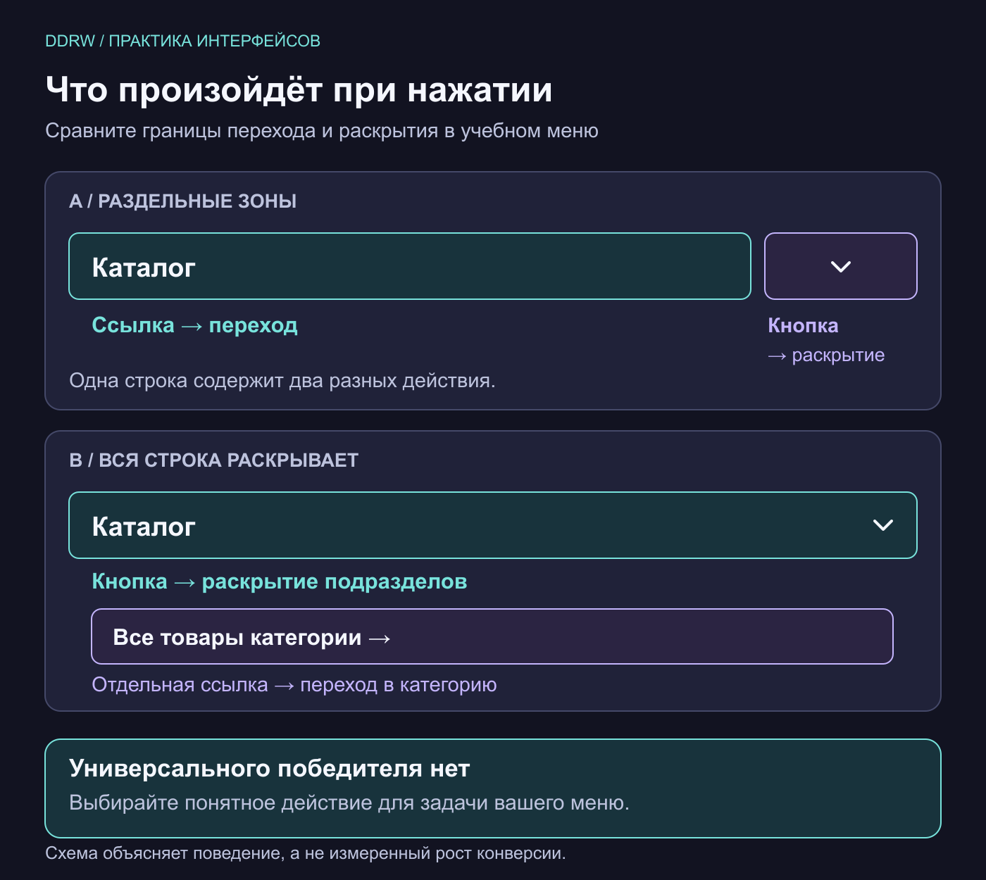 Вариант A: подпись ведёт на страницу, соседняя кнопка раскрывает подразделы. Вариант B: вся строка раскрывает список, а переход в категорию вынесен отдельной ссылкой внутрь.