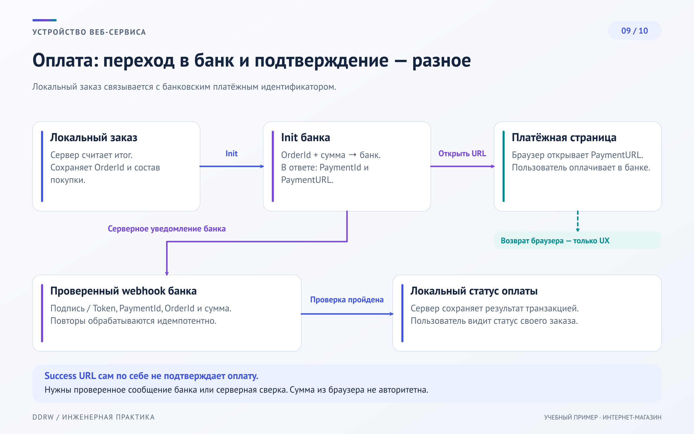 Схема 9: создание платёжной сессии, переход покупателя к провайдеру, проверка webhook и обновление статуса заказа