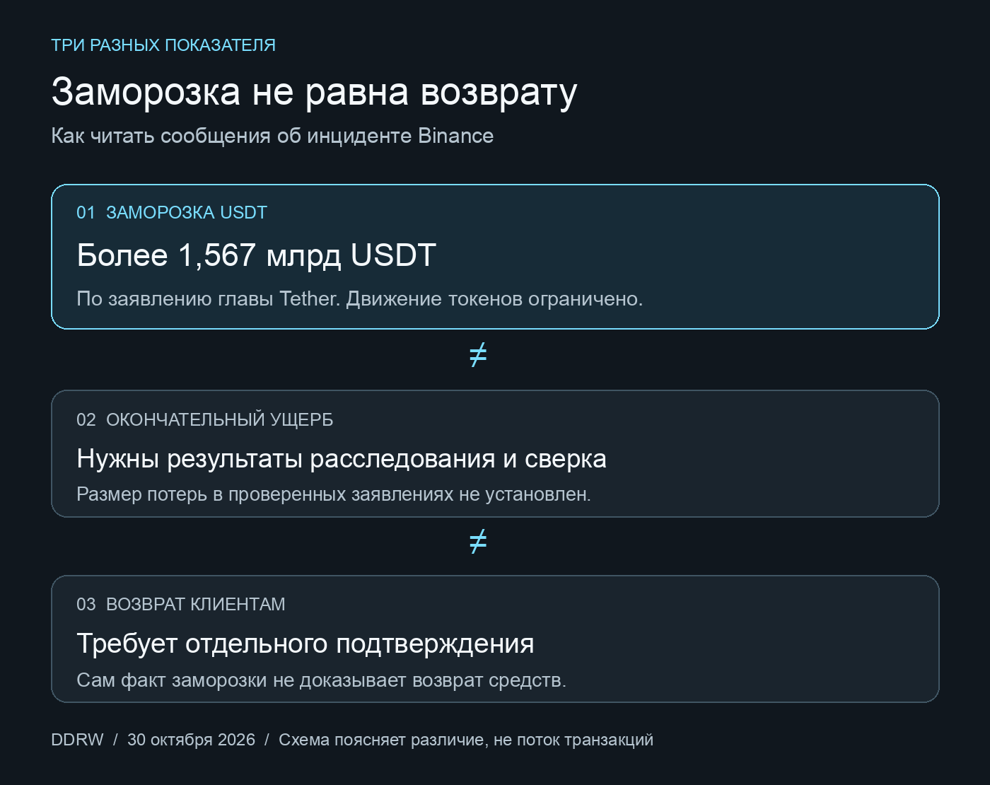 Заявленная заморозка токенов, установленный ущерб и подтверждённый возврат — три разных показателя