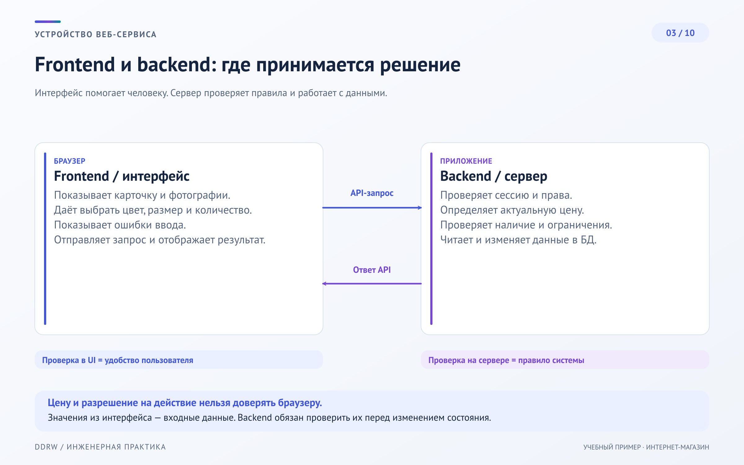 Схема 3: разделение обязанностей браузерного интерфейса, серверной логики и хранилища данных