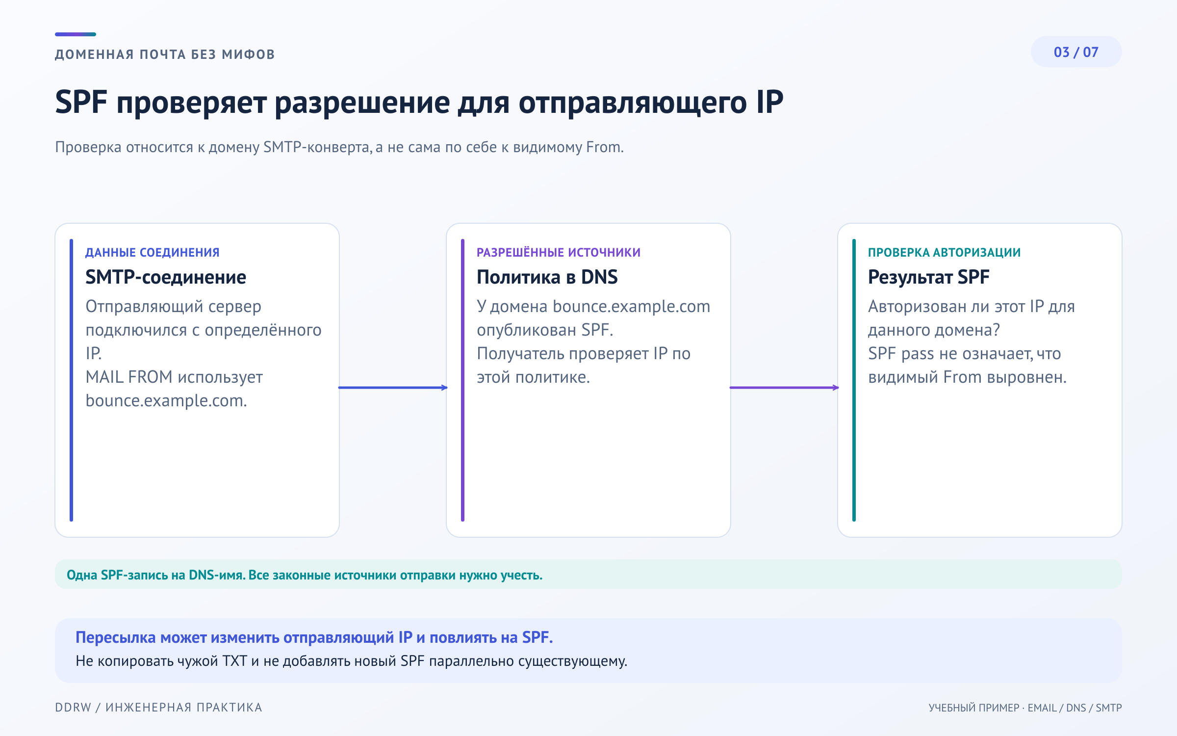 SPF проверяет IP отправляющего сервера по правилам домена MAIL FROM; отдельная проверка видимого From здесь не выполняется