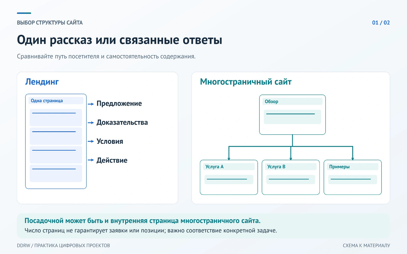 Лендинг объединяет последовательные блоки на одной странице; многостраничный сайт связывает обзор с отдельными услугами и примерами.