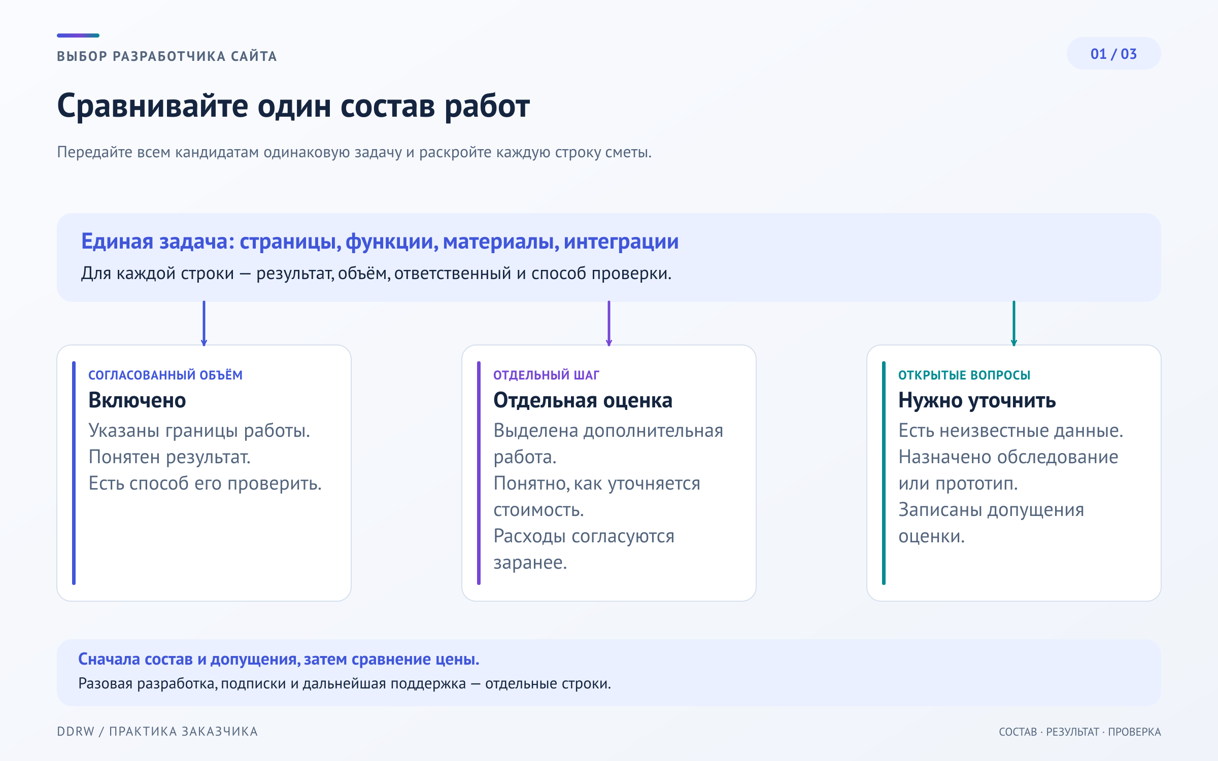 Сравнение предложений на разработку сайта: единая задача, одинаковый перечень работ и отдельная фиксация включённого, дополнительного и ещё не оценённого