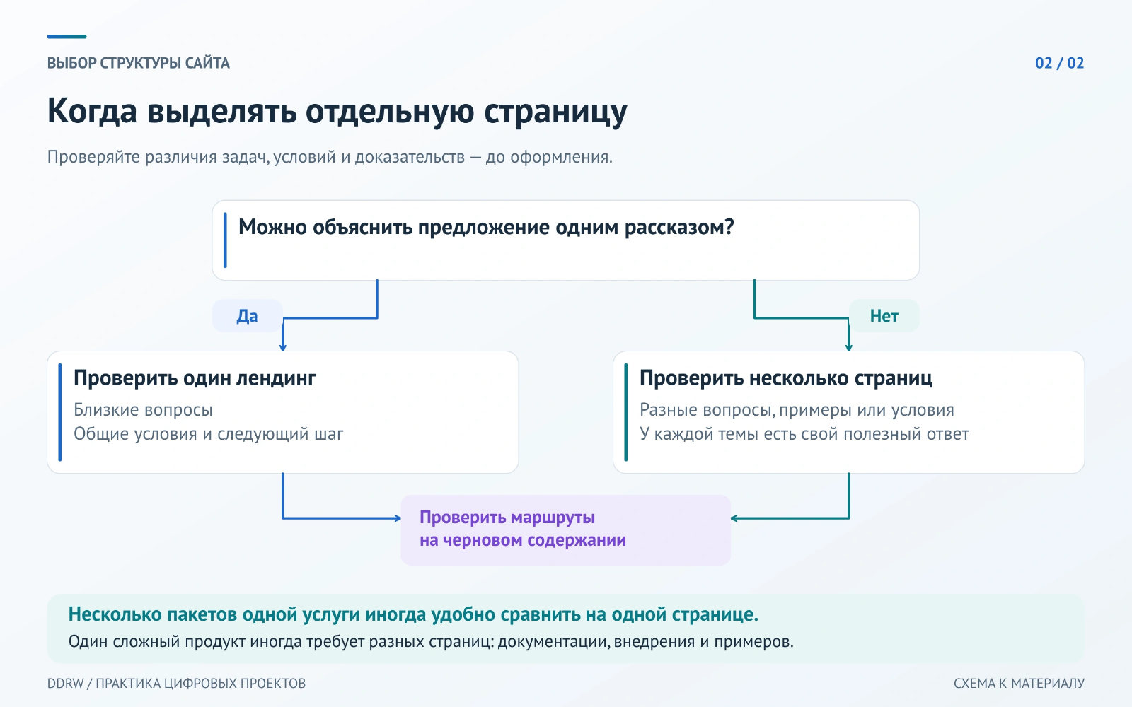 Карта выбора: общий рассказ и близкие вопросы ведут к проверке лендинга, разные условия и самостоятельные ответы — к нескольким страницам.