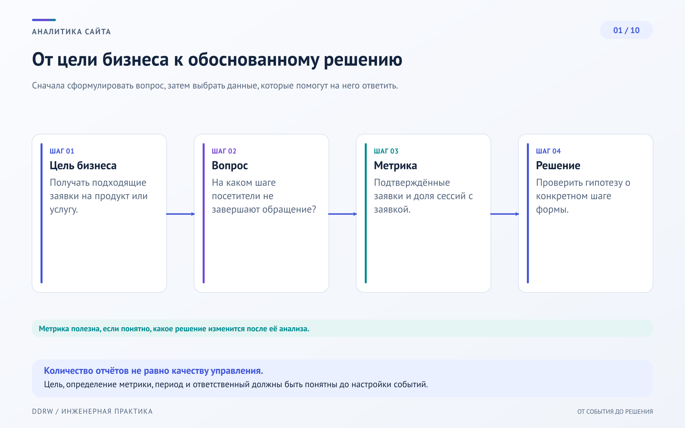 Схема 1: связь бизнес-цели, вопроса к данным, выбранной метрики и управленческого решения