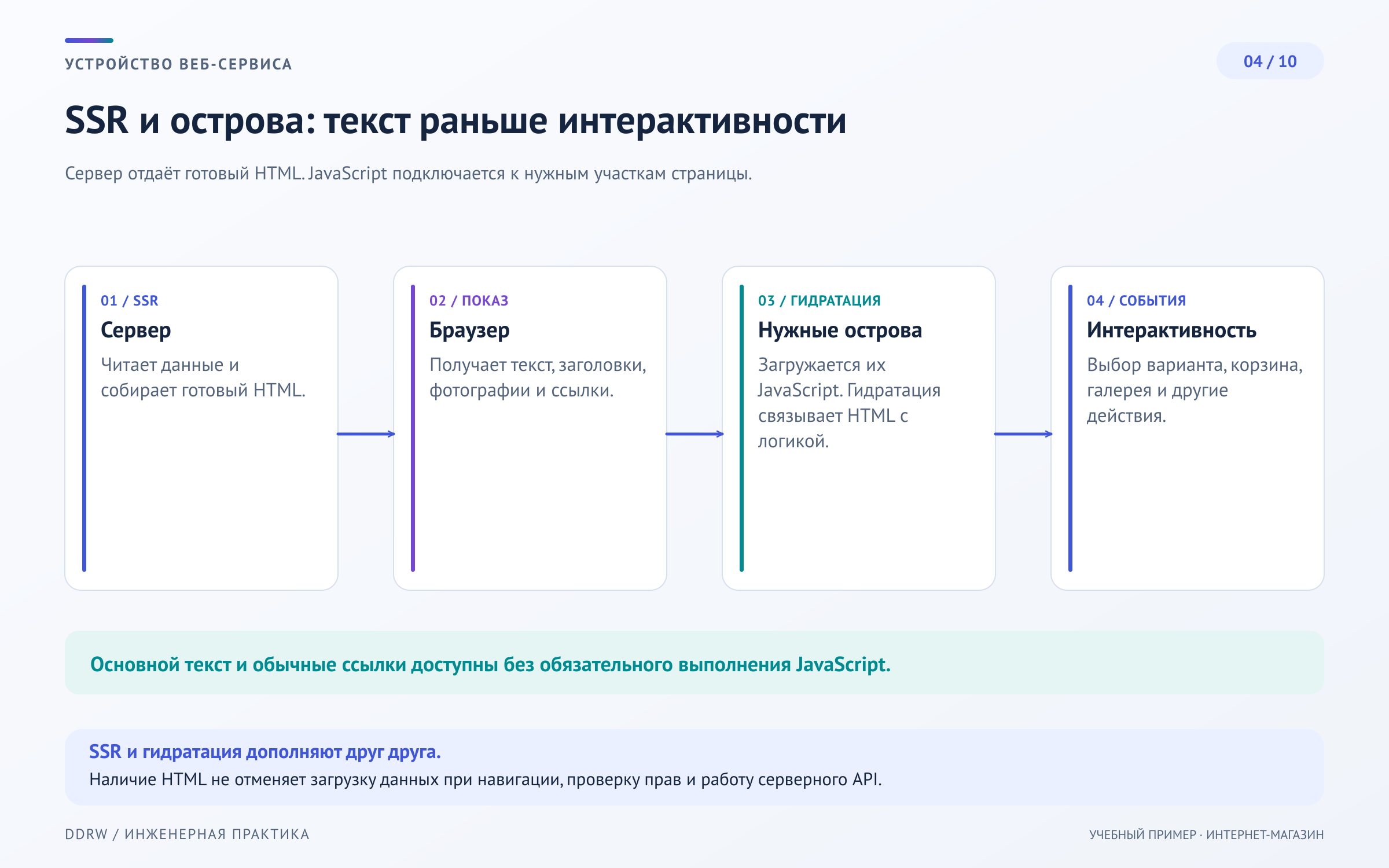 Схема 4: серверная подготовка HTML, гидратация интерактивных элементов и последующие переходы внутри приложения