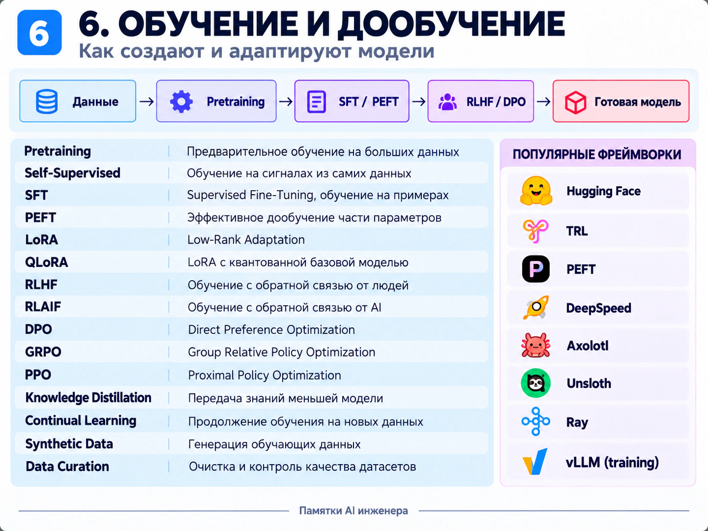 Схема 6: предобучение, дообучение, адаптация параметров, обучение по предпочтениям и связанные инструменты