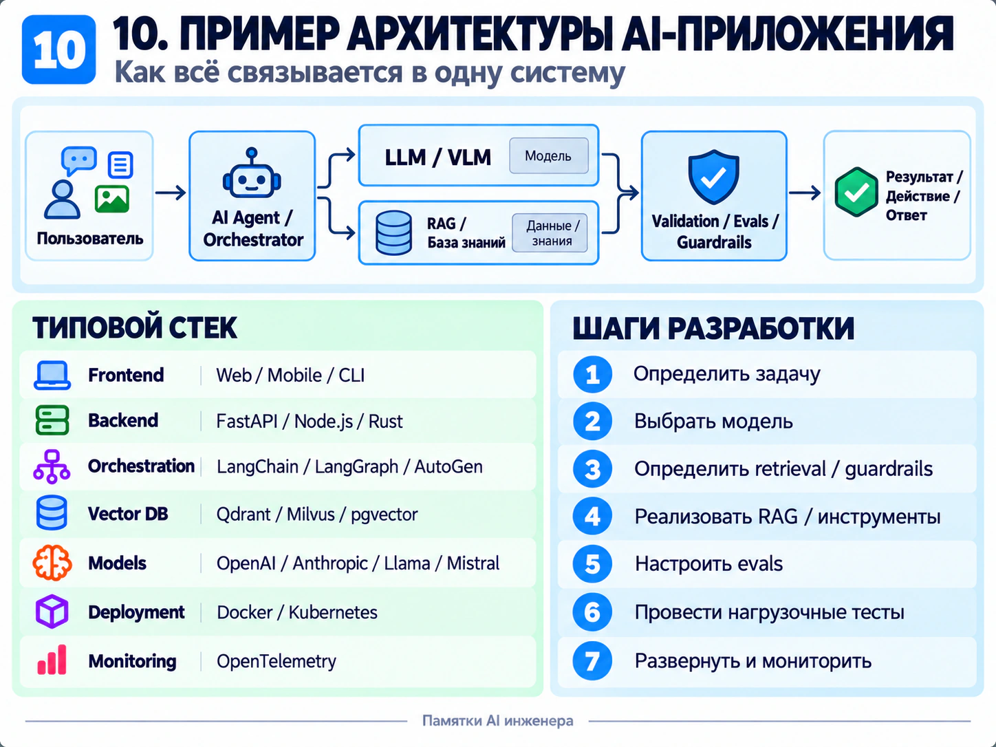 Схема 10: слои AI-приложения — интерфейс, сервер, данные, поиск, модели, инструменты и наблюдаемость