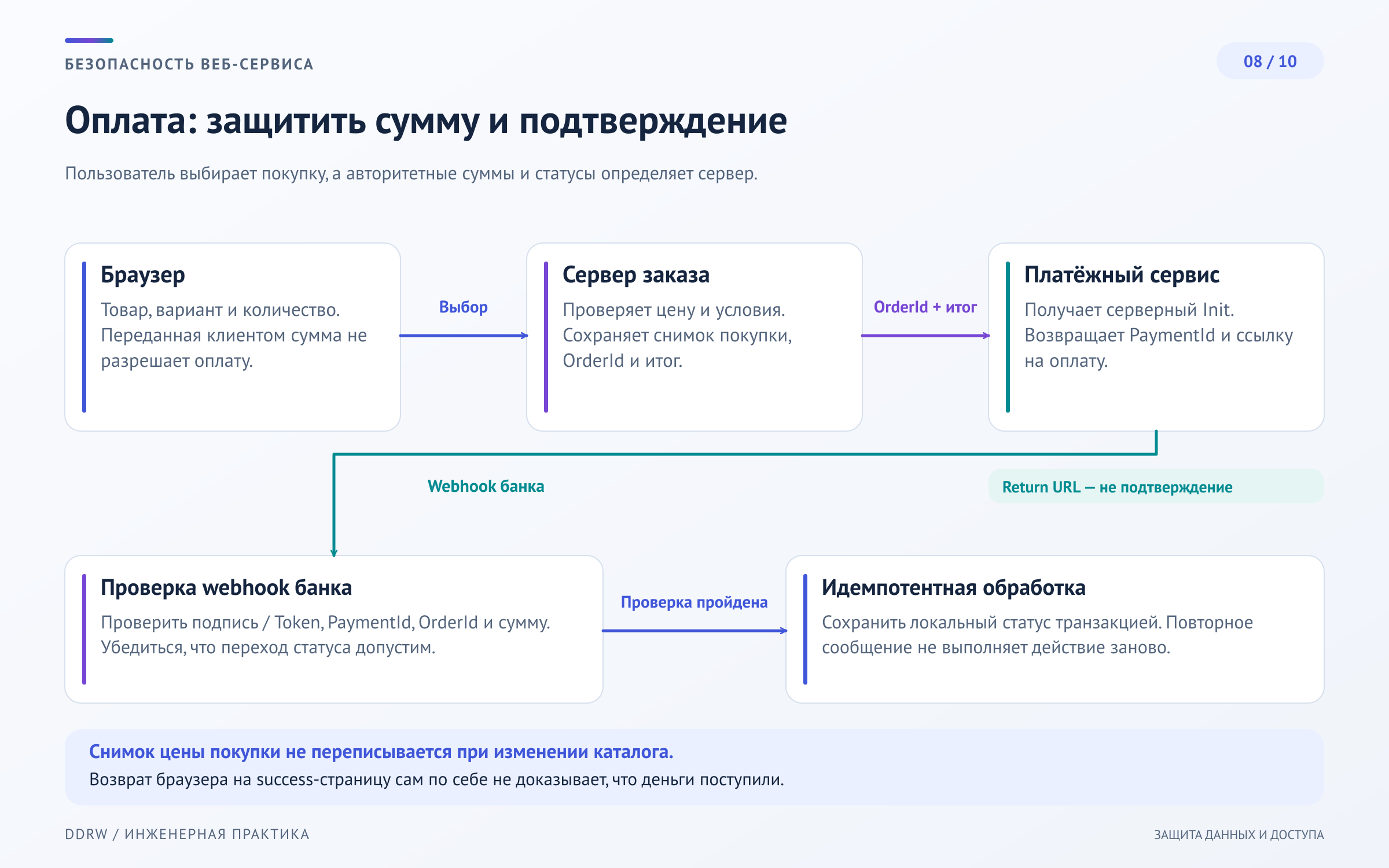 Схема 8: серверная проверка суммы, снимок заказа, создание платежа и идемпотентное применение подтверждённого результата