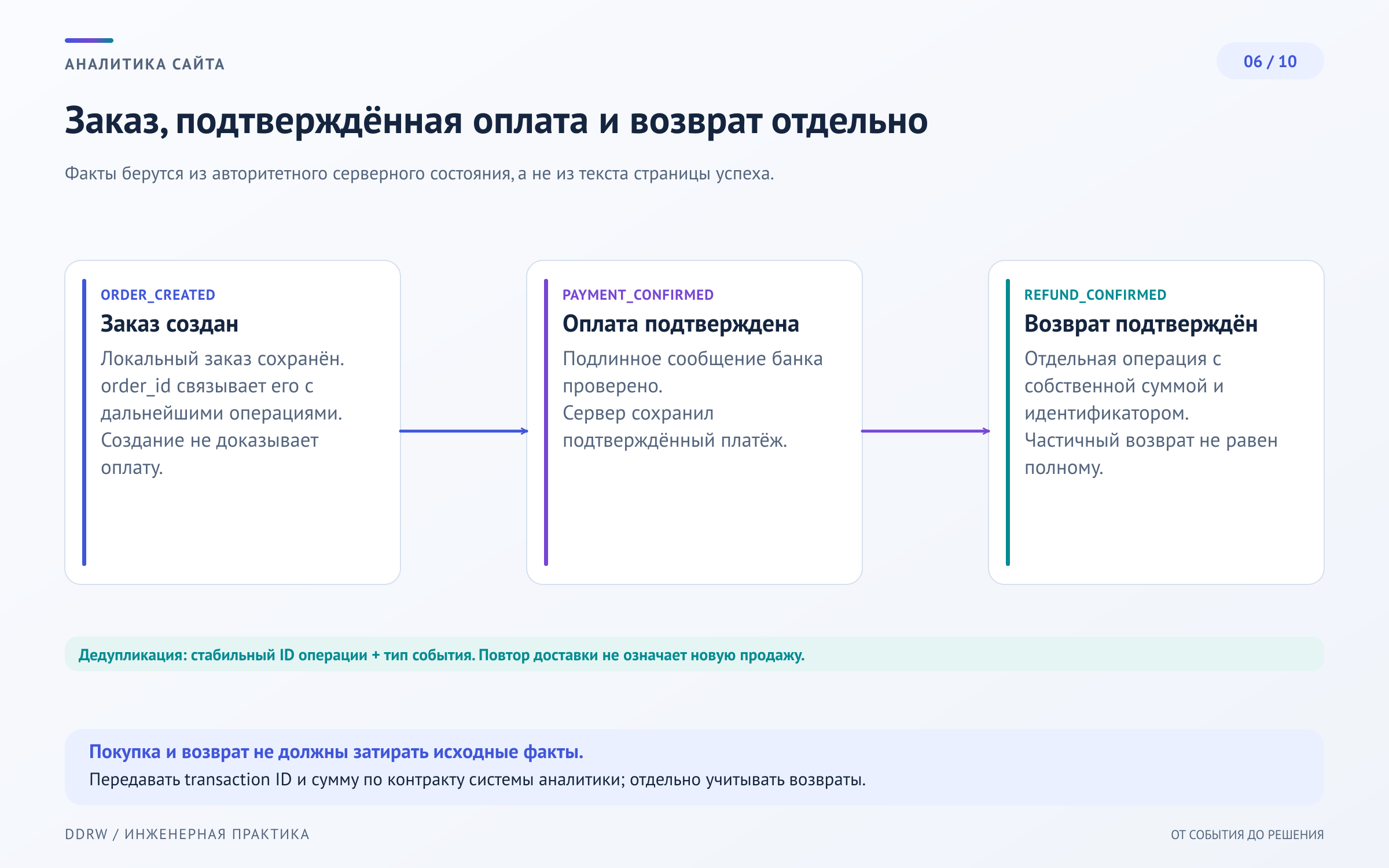 Схема 6: раздельные состояния заказа, оплаты и возврата с уникальным идентификатором транзакции и удалением дублей