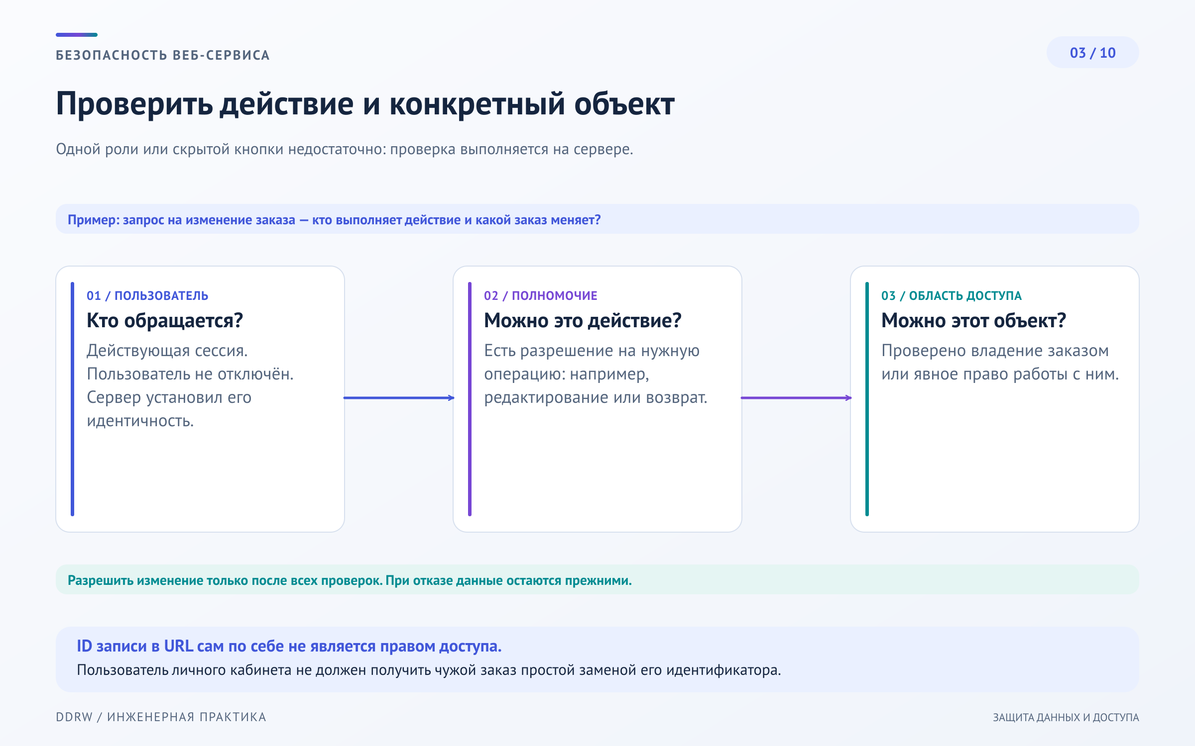 Схема 3: серверная проверка пользователя, роли, разрешённого действия и владельца конкретного заказа или документа