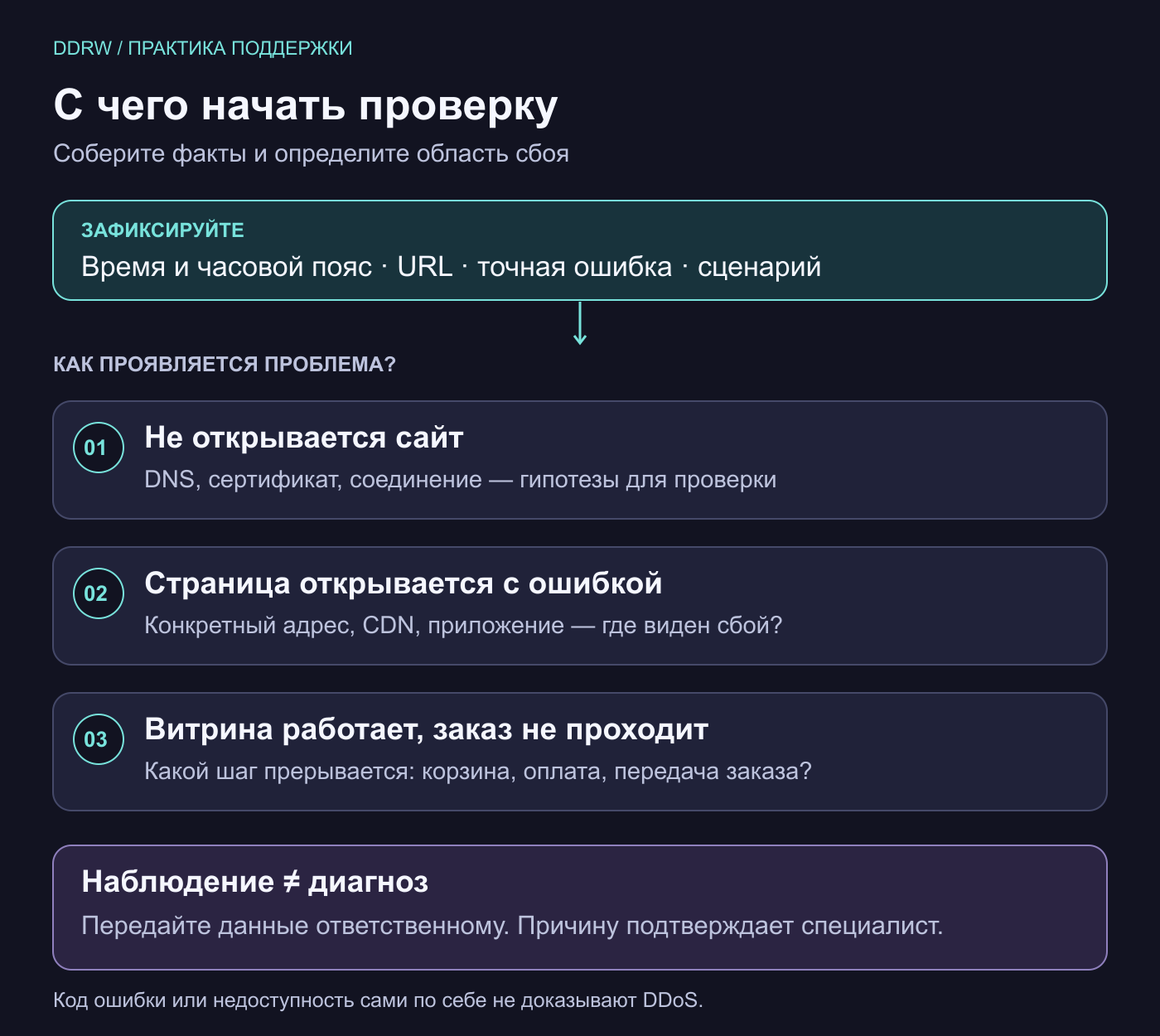 Три направления первичной проверки: сайт не открывается, страница возвращает ошибку или не работает конкретное действие. Наблюдение помогает выбрать ответственного, но не устанавливает причину.