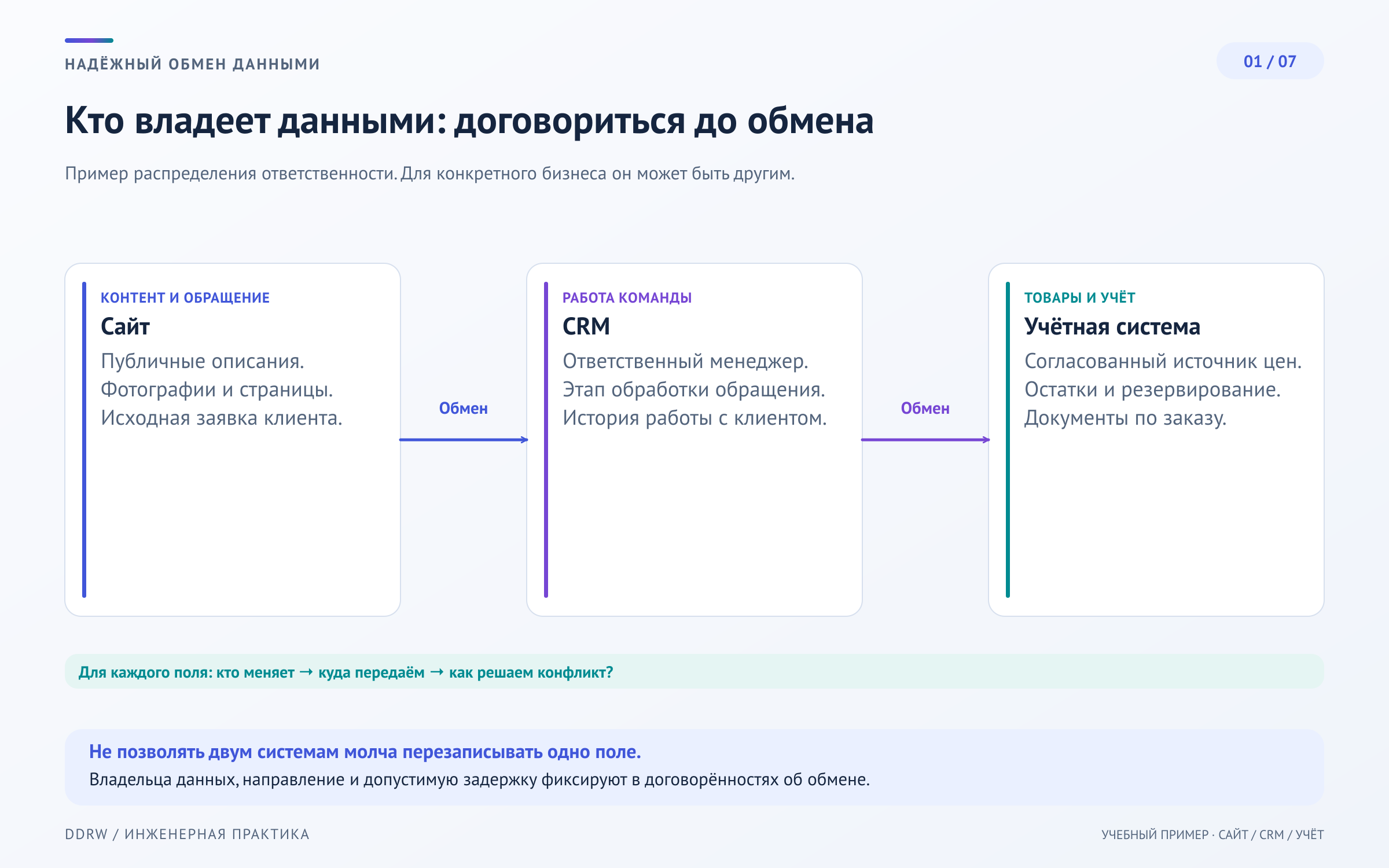 Схема 1: сайт отвечает за контент, CRM за обработку обращения, учётная система за цены и остатки; границы ответственности согласованы отдельно