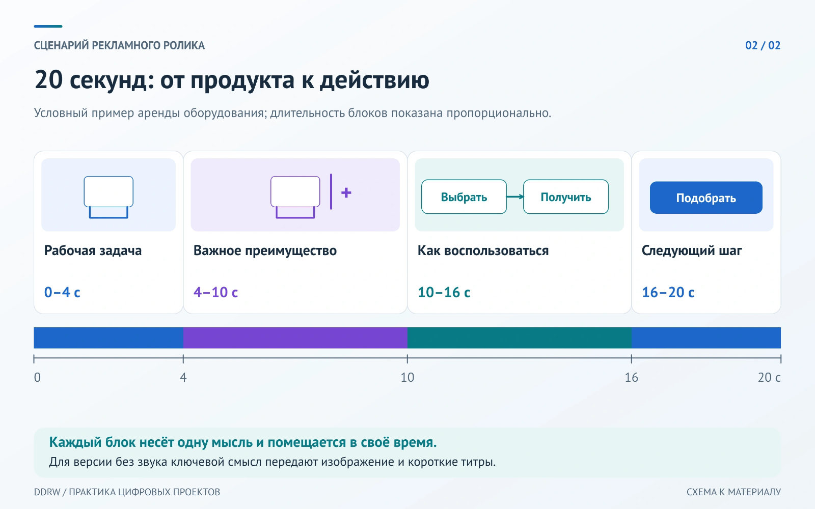 Учебная раскадровка ролика на 20 секунд: 4 секунды на задачу, 6 на преимущество, 6 на процесс и 4 на действие.