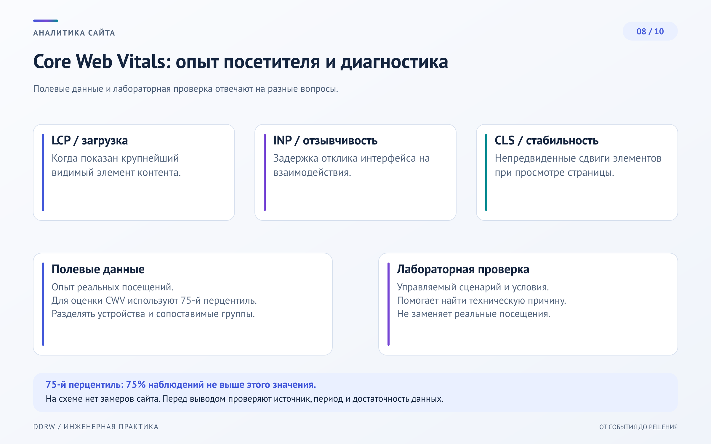 Схема 8: измерение LCP, INP и CLS, различие полевых и лабораторных данных и оценка распределения по сегментам