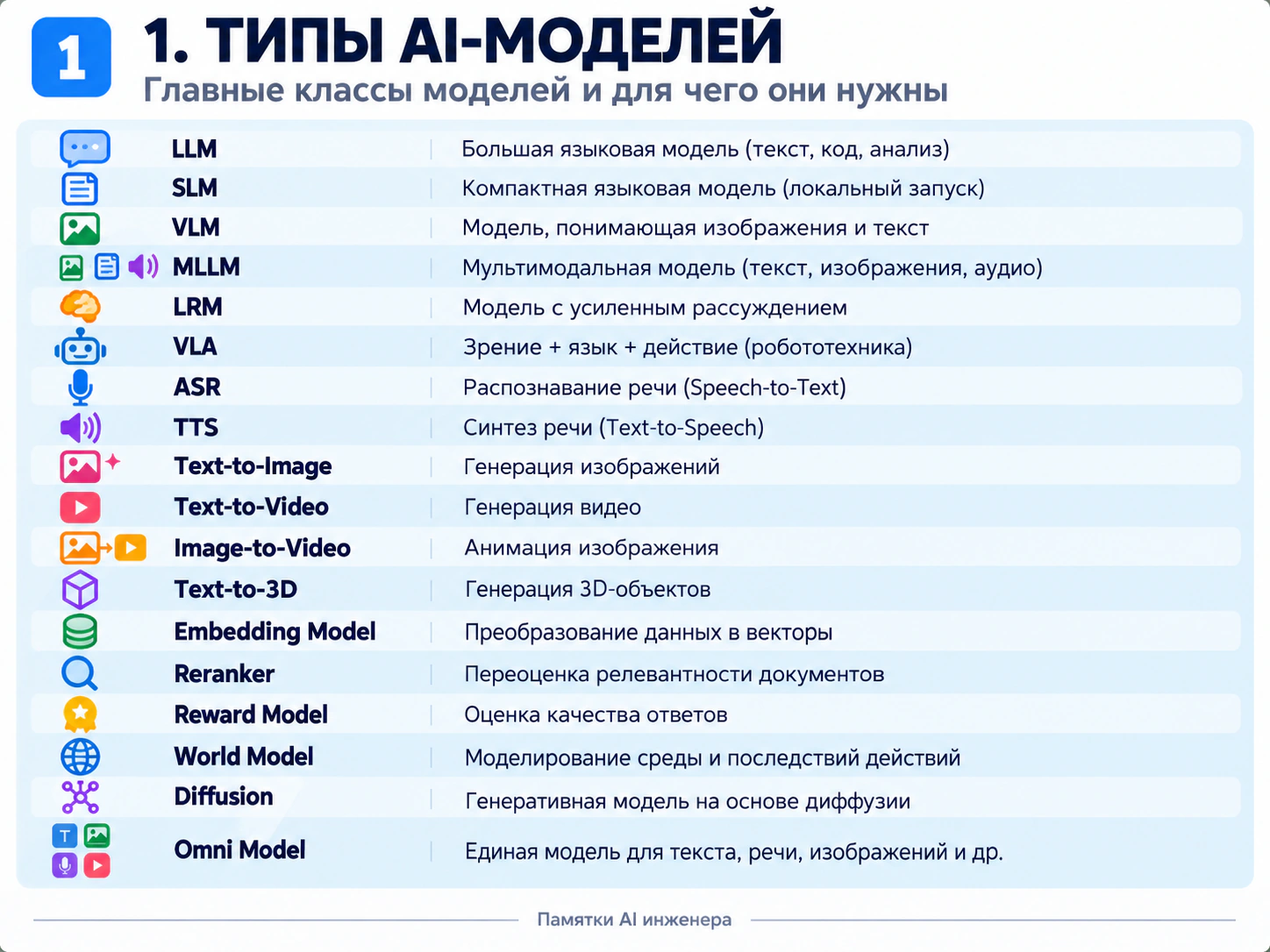 Схема 1: типы AI-моделей и задачи обработки текста, изображений, звука и других данных