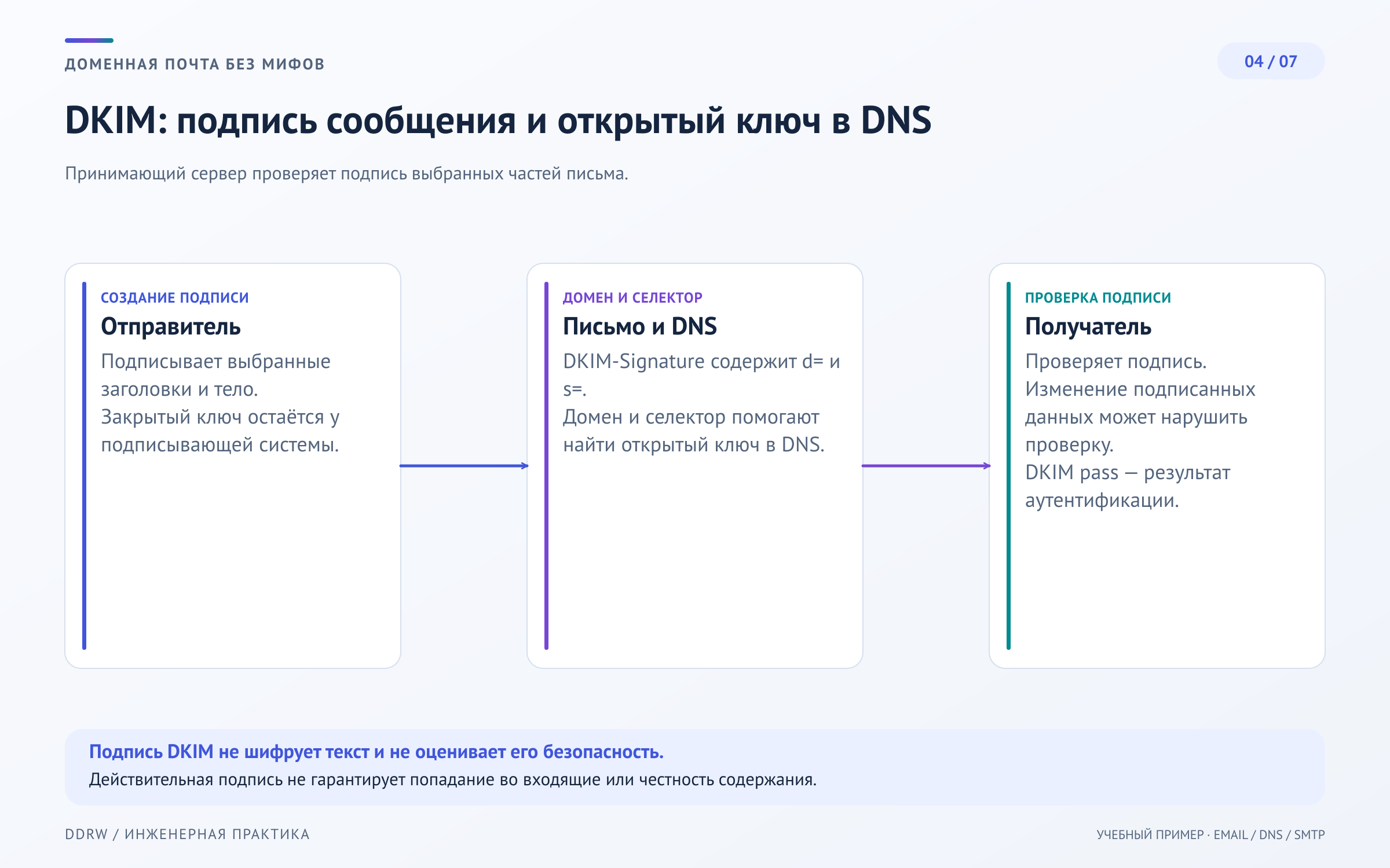 DKIM: отправитель подписывает выбранные заголовки и тело закрытым ключом, получатель находит открытый ключ по selector в DNS и проверяет подпись