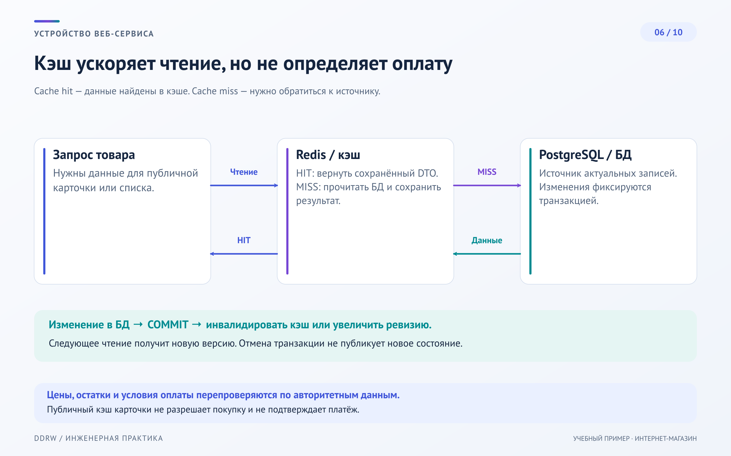 Схема 6: чтение каталога через Redis, обращение к базе при промахе и обновление кеша после изменения данных