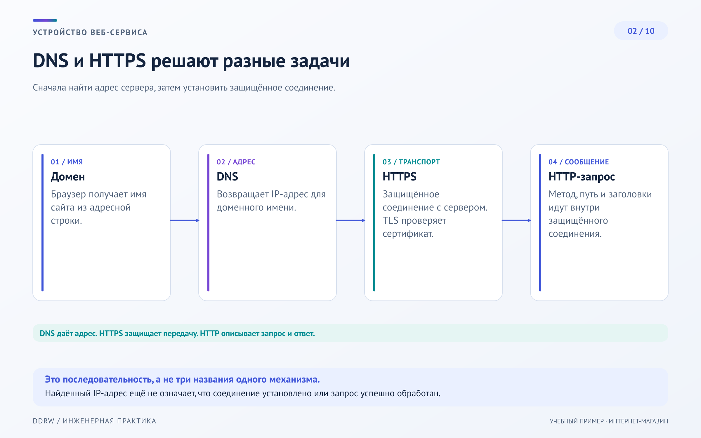 Схема 2: разрешение доменного имени через DNS и установка защищённого HTTPS-соединения