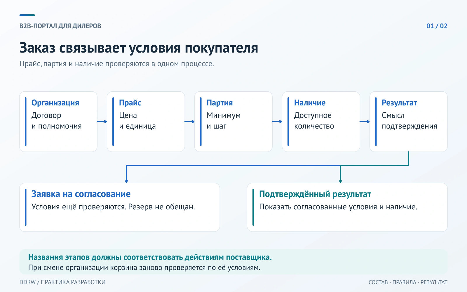 В дилерском заказе последовательно проверяются организация, прайс, партия и наличие. Получение заявки на согласование отличается от подтверждённого результата.