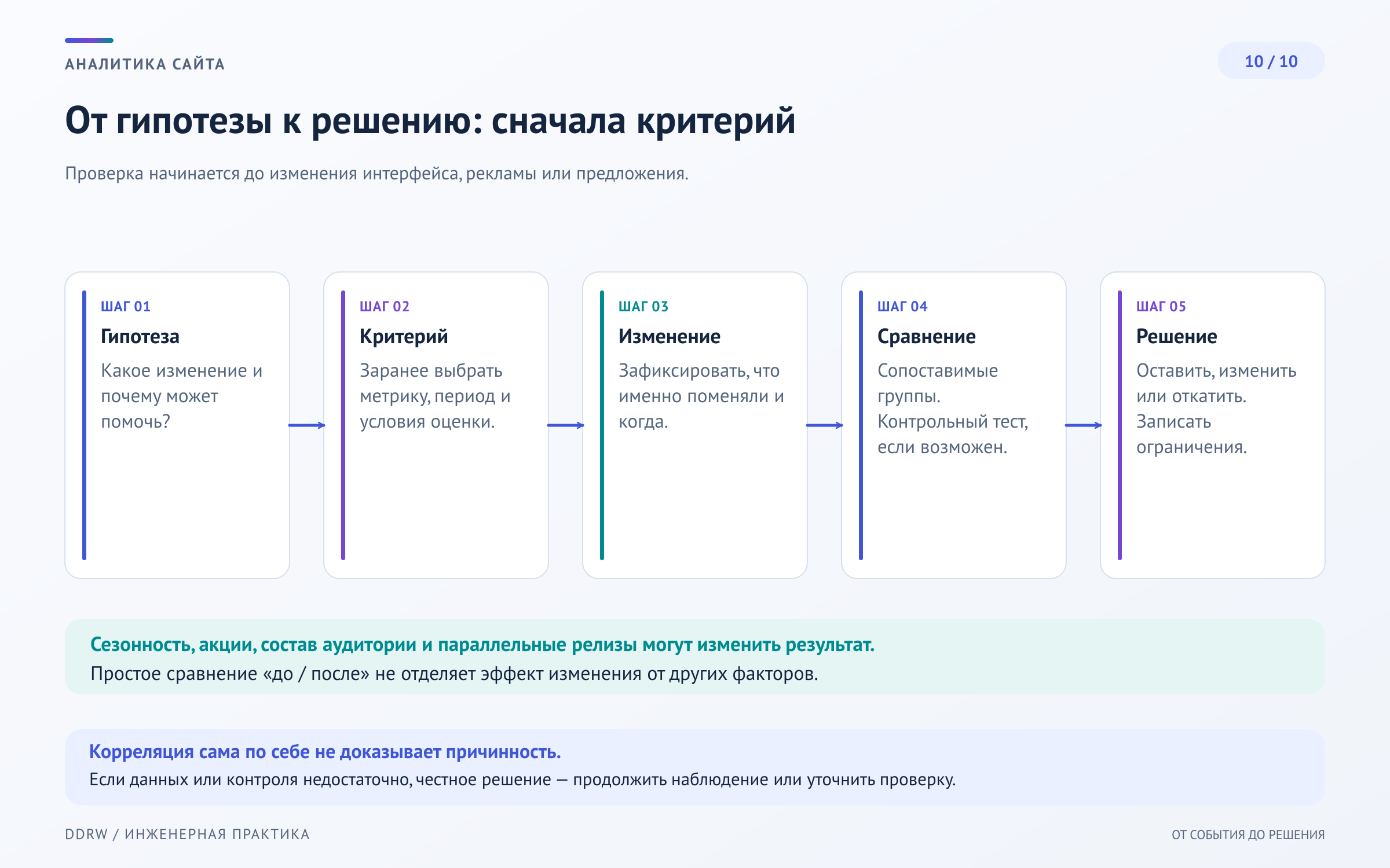 Схема 10: цикл работы с аналитикой — наблюдение, гипотеза, изменение, сопоставимое измерение и следующее решение