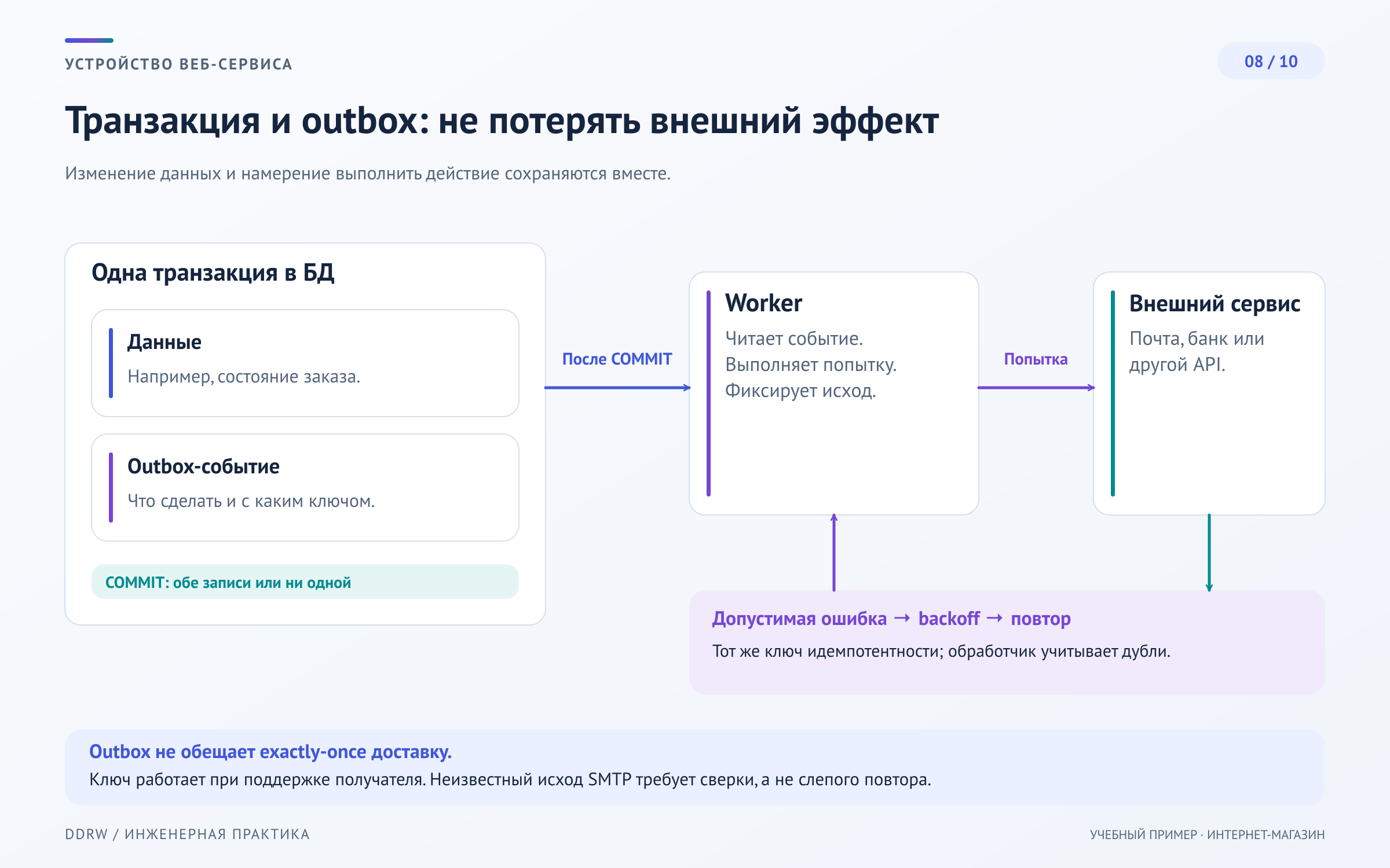 Схема 8: запись фоновой задачи, получение обработчиком, повторные попытки и защита от повторного выполнения