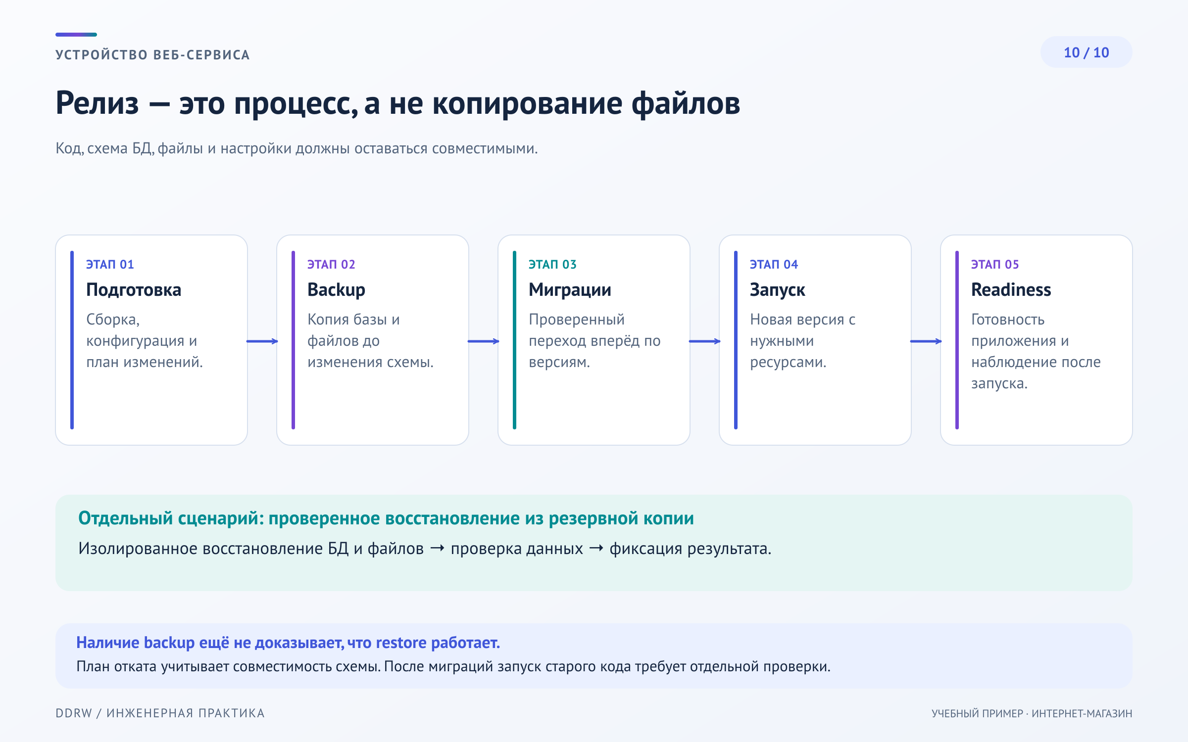 Схема 10: выпуск приложения, проверка готовности, наблюдение за запросами и восстановление базы и файлов из резервной копии