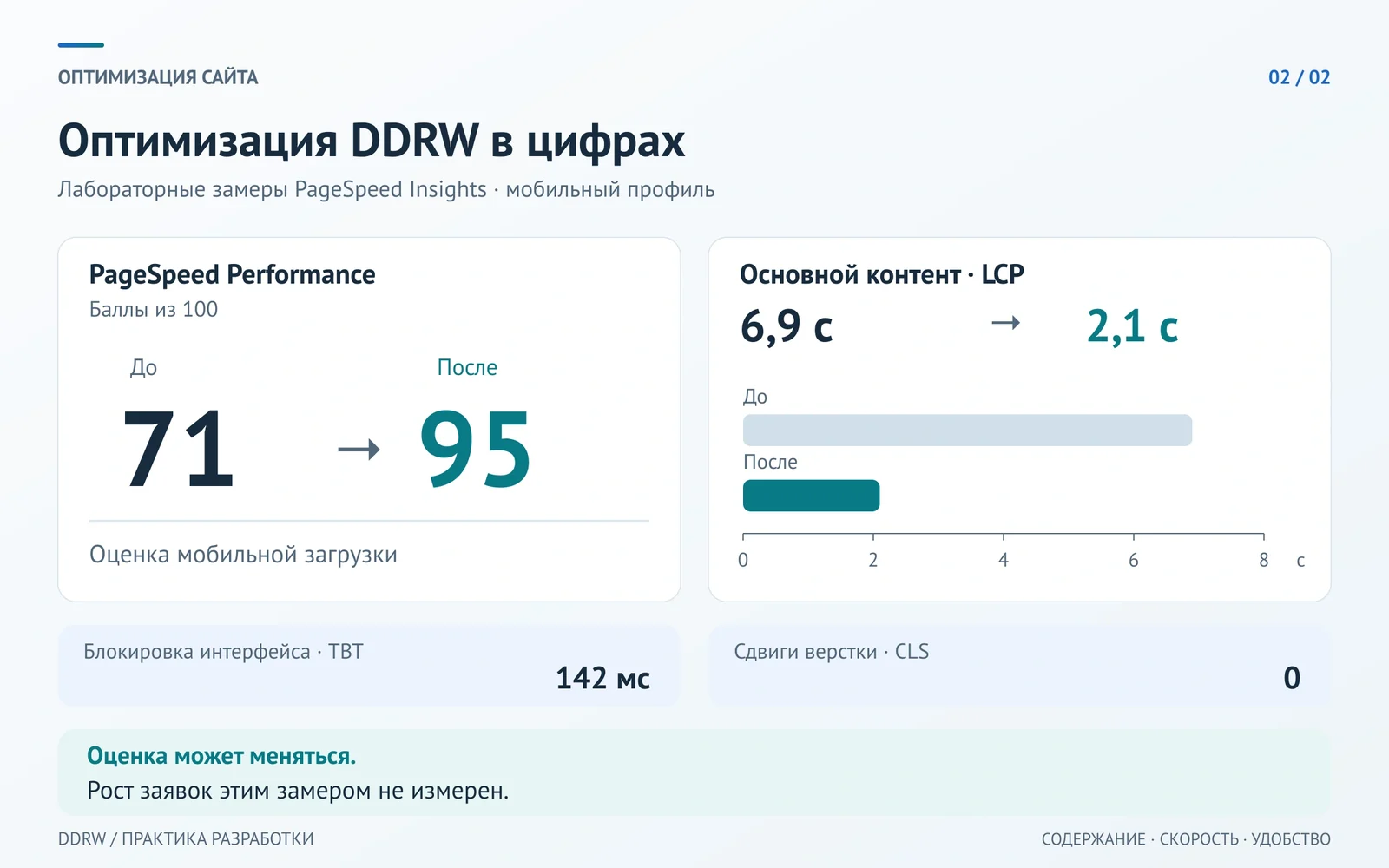 Мобильные лабораторные замеры DDRW: оценка PageSpeed выросла с 71 до 95, LCP сократился с 6,9 до 2,1 секунды; итоговые TBT 142 миллисекунды и CLS 0.