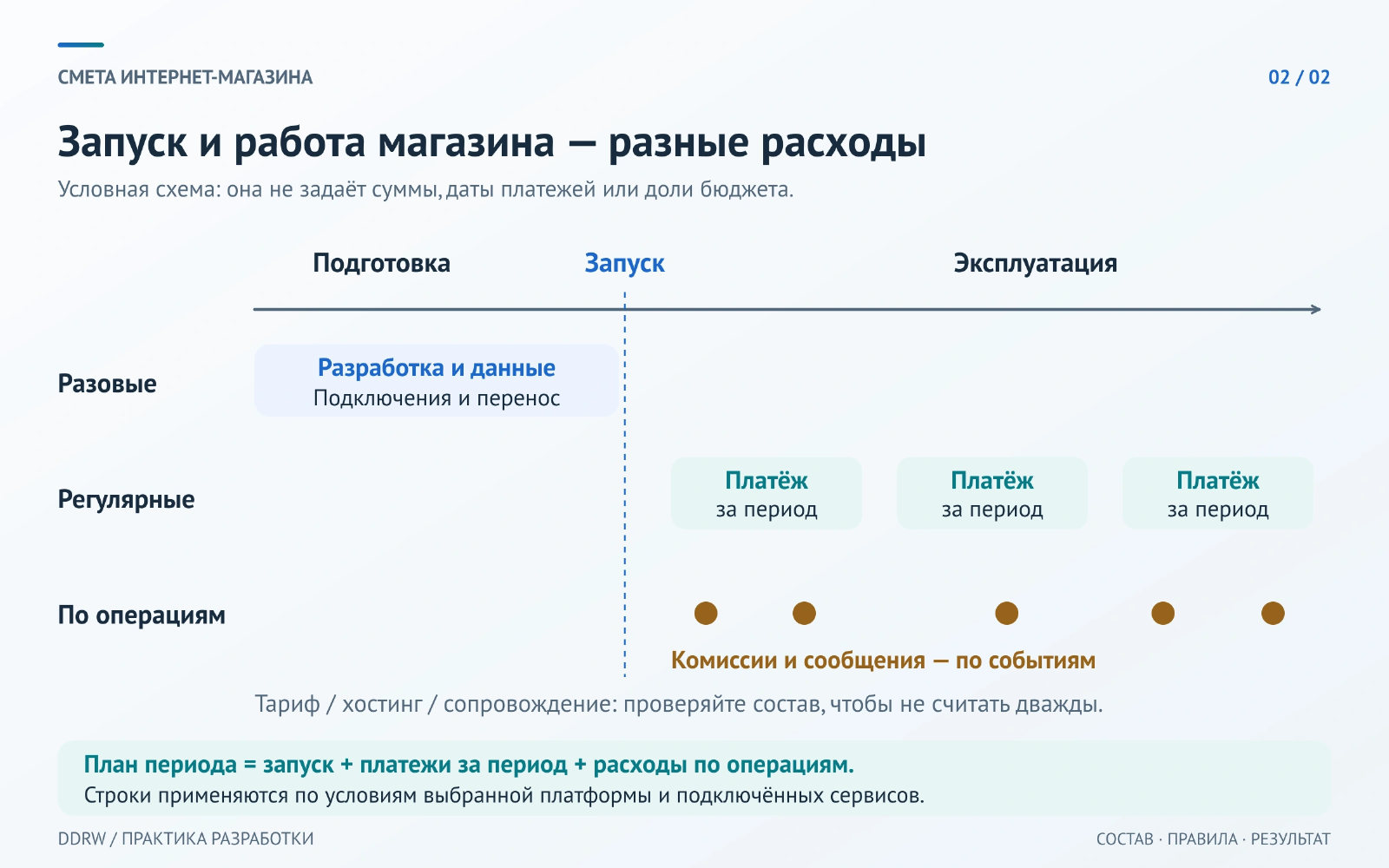 Разовые работы относятся к подготовке запуска, регулярные платежи — к периодам эксплуатации, комиссии и сообщения — к отдельным операциям. Схема не показывает суммы или доли бюджета.