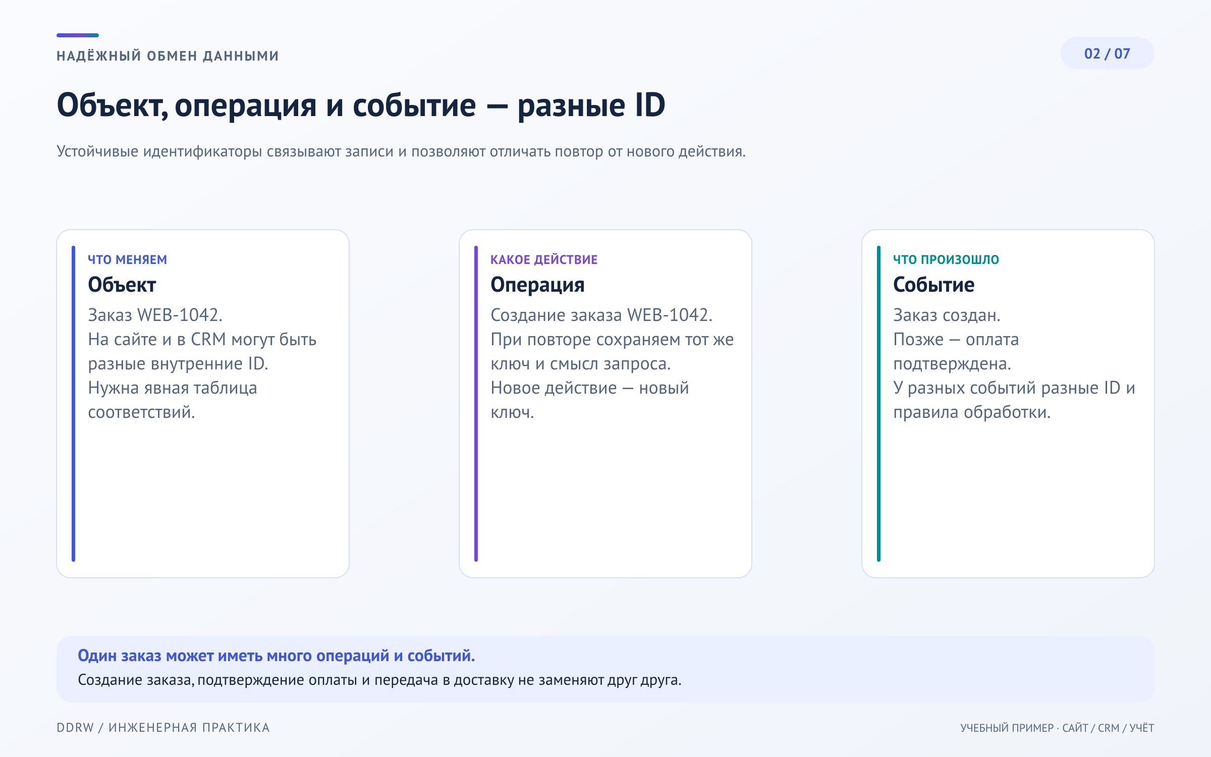 Схема 2: постоянный ID заказа связывает записи систем, отдельный ID события обозначает действие; создание, оплата и доставка имеют разные статусы
