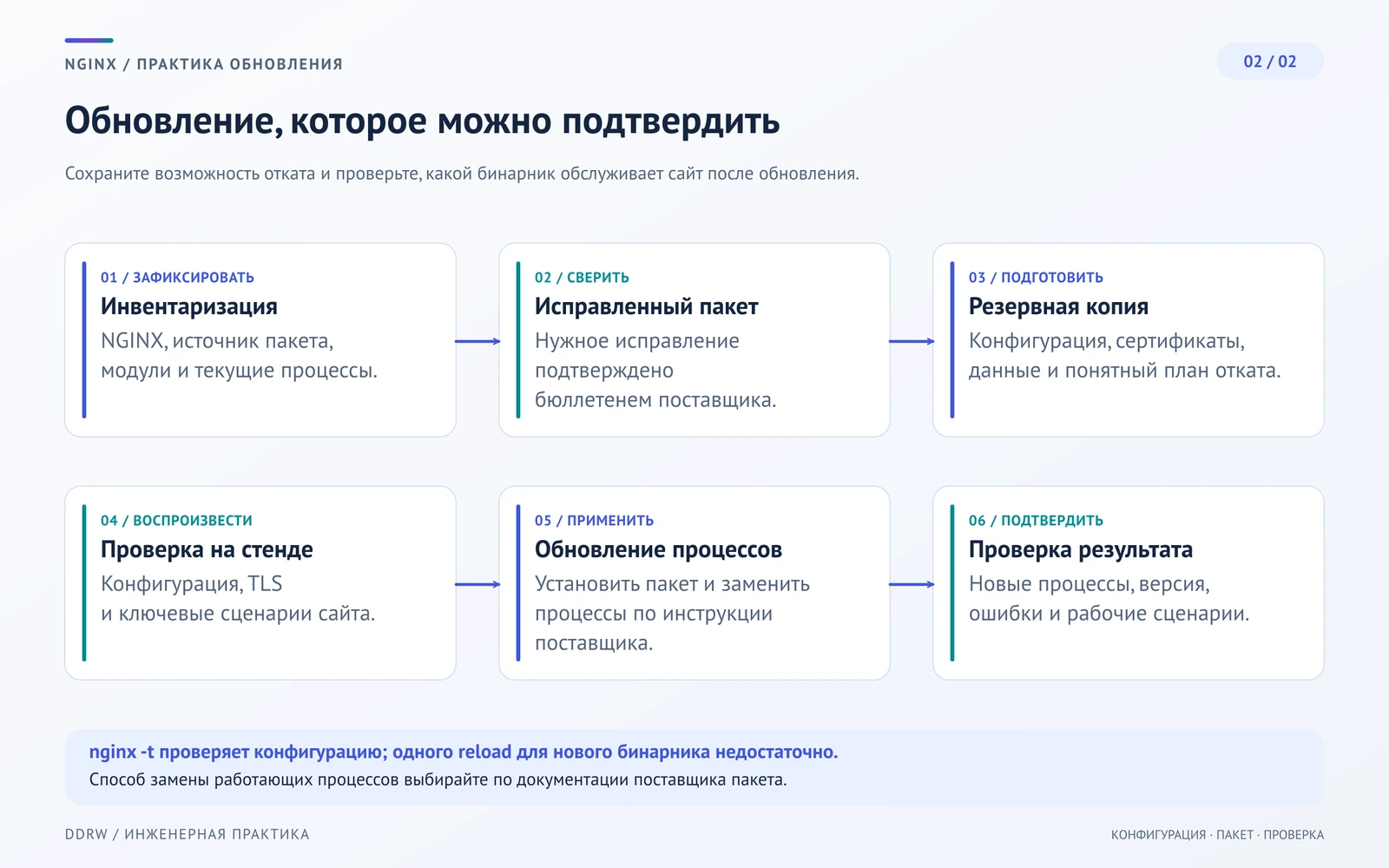 Порядок обновления NGINX: инвентаризация, подтверждение исправленного пакета, резервная копия, стенд, применение обновления и проверка работающих процессов