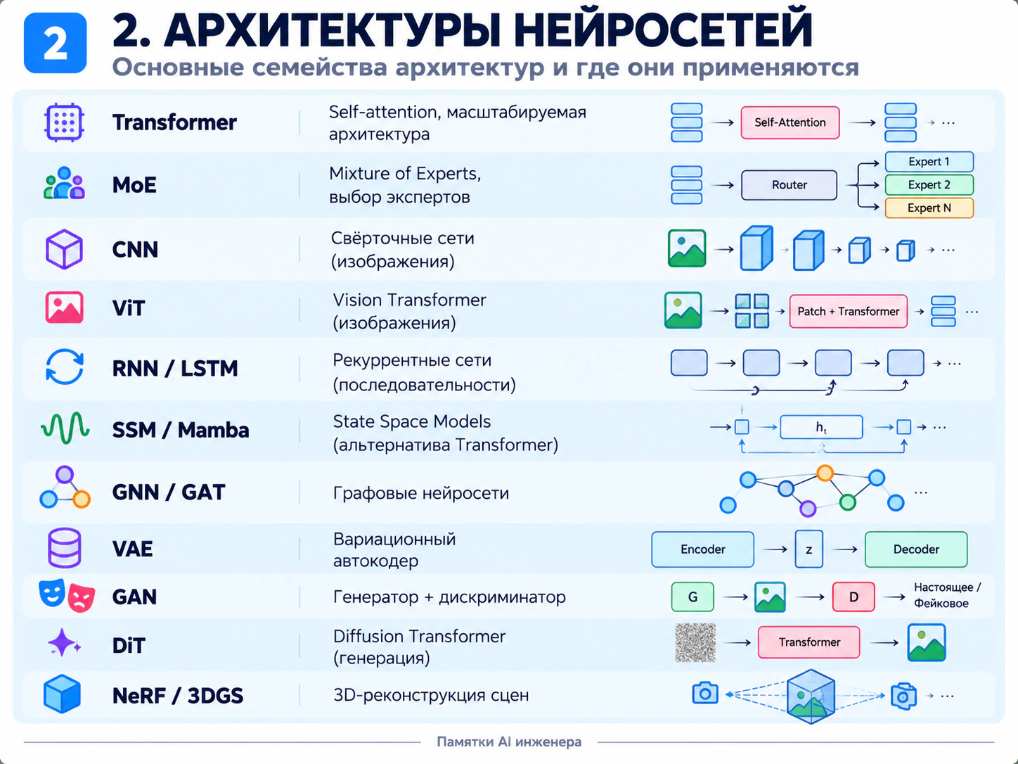 Схема 2: архитектуры и подходы AI, включая Transformer, MoE, модели пространства состояний и представления 3D-сцен