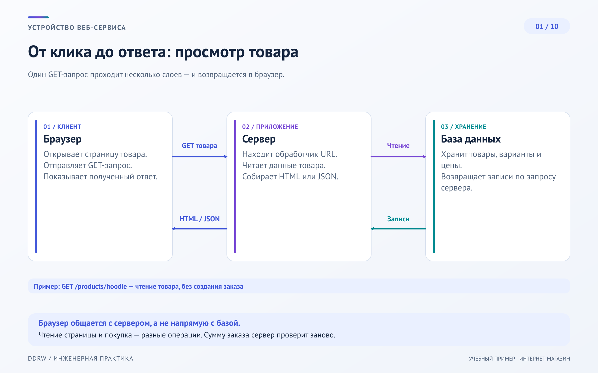 Схема 1: путь запроса от браузера через сервер приложения к данным и обратно к пользователю