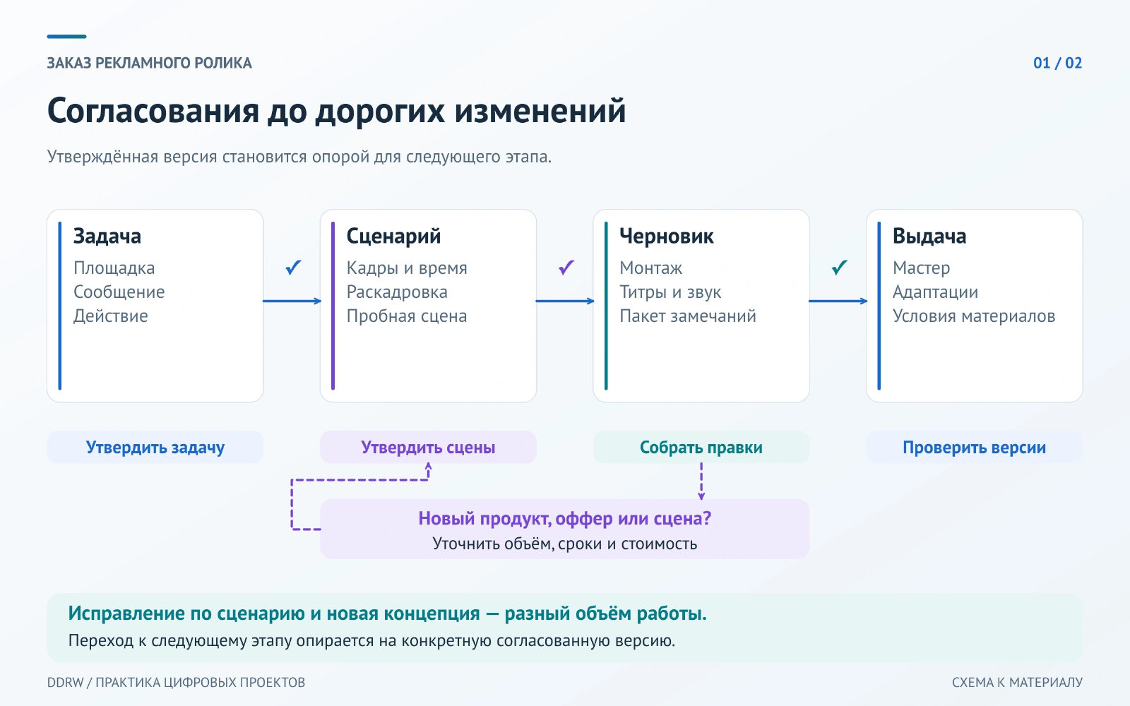 Согласование задачи, сценария, черновика и комплекта роликов; новая концепция возвращает к оценке объёма.