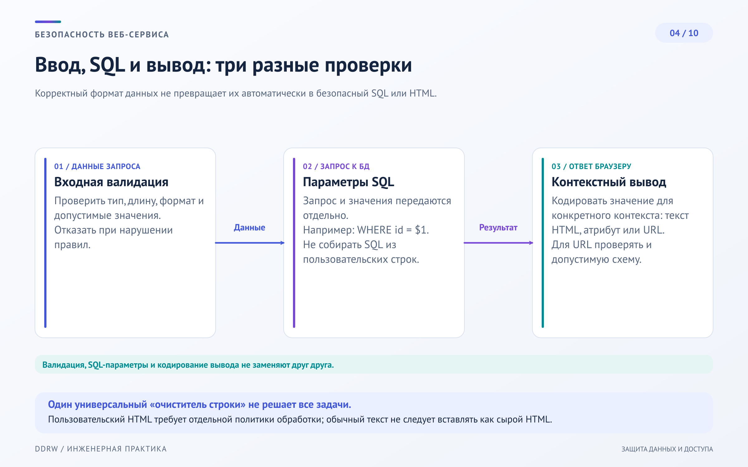 Схема 4: проверка входных данных, передача параметров в SQL и безопасное отображение текста в браузере