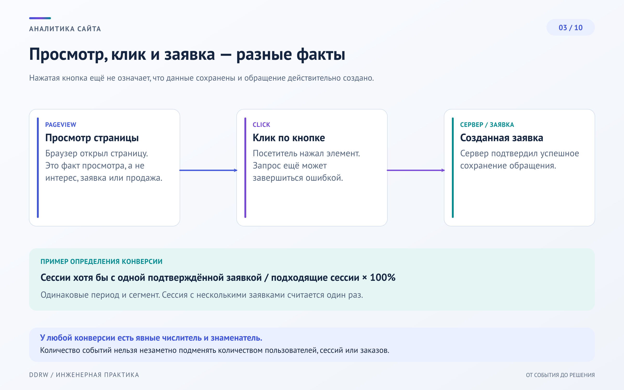 Схема 3: различие просмотра страницы, клика, успешного сохранения заявки и расчёта конверсии с выбранным знаменателем