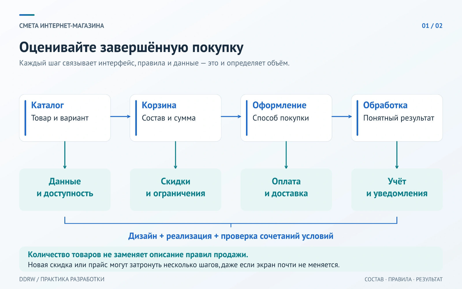 Путь покупки соединяет каталог, корзину, оформление и обработку заказа с данными, правилами, оплатой и внешним учётом; дизайн, реализация и проверка охватывают весь путь.