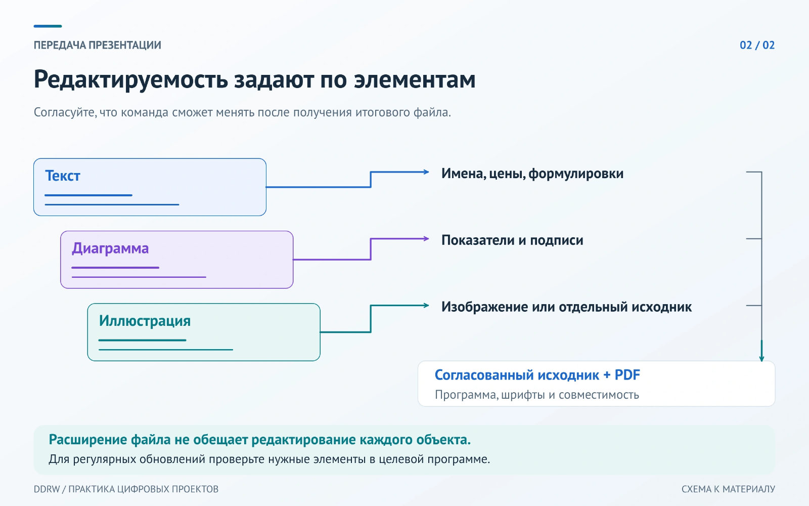 Текст, диаграмма и иллюстрация передаются с разными возможностями редактирования; комплект включает согласованный исходник и PDF.