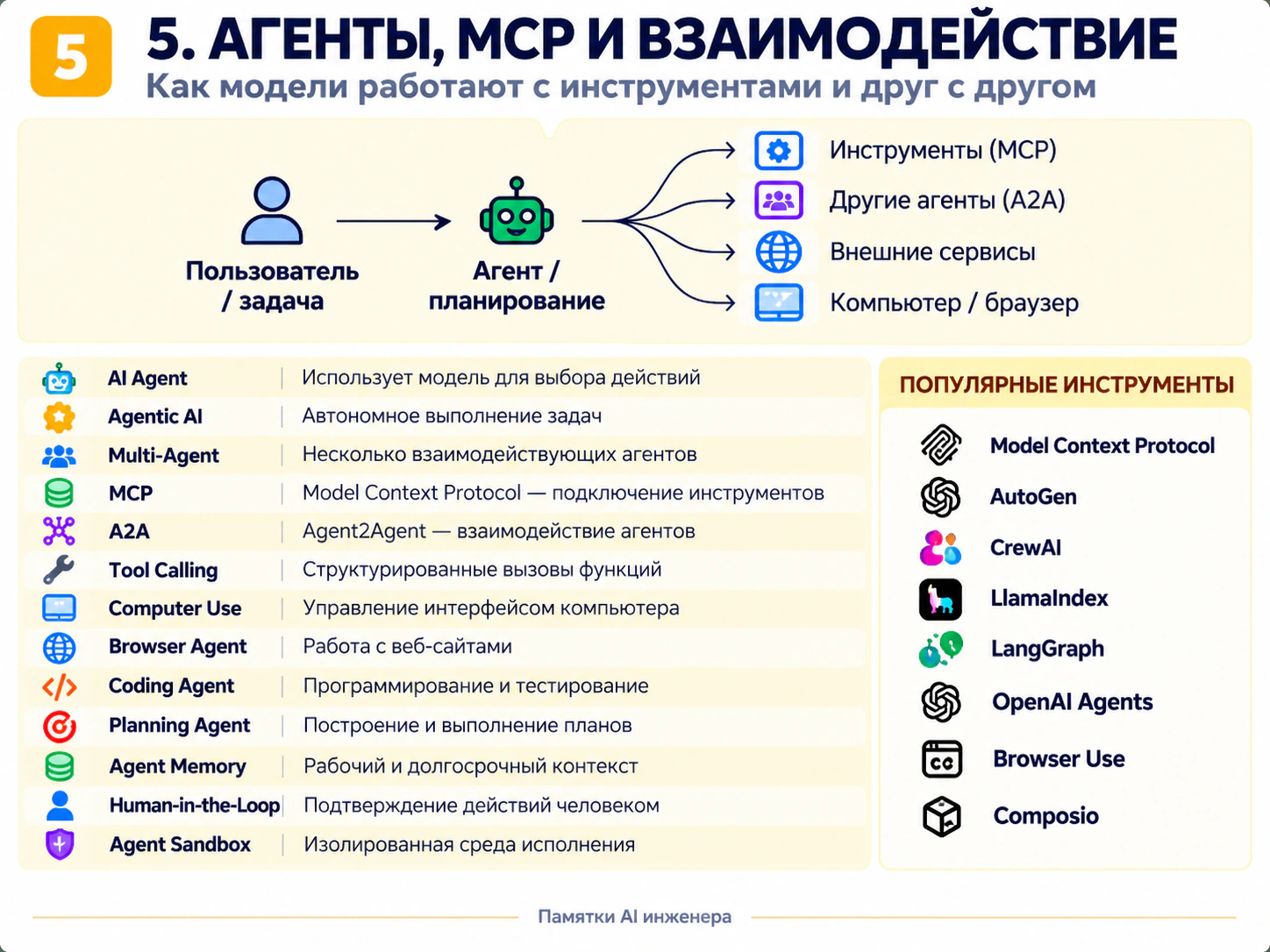 Схема 5: агентный цикл, инструменты, контекст, MCP и взаимодействие независимых агентов через A2A