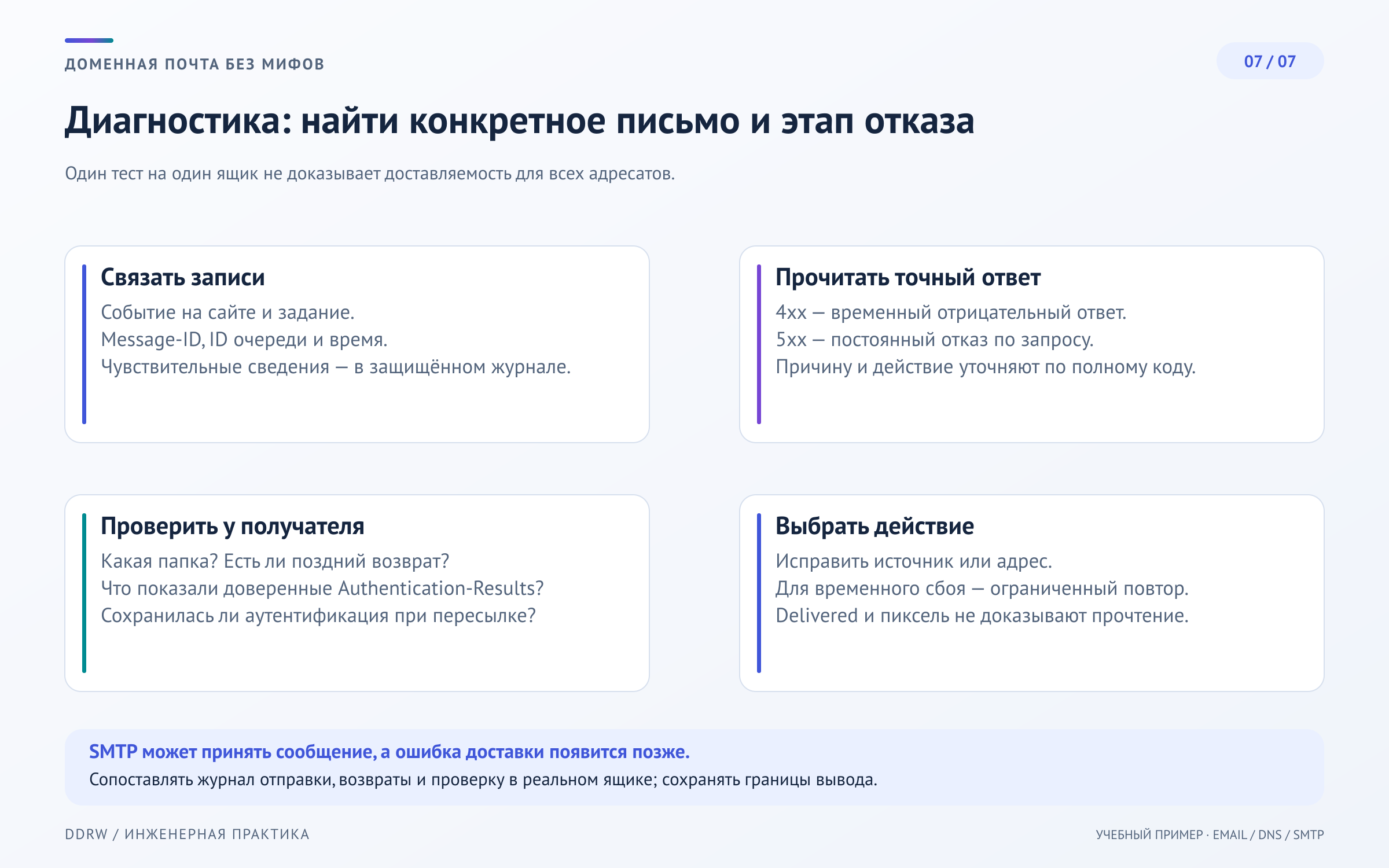 Диагностика: номер заказа связан с Message-ID и SMTP queue ID; время, адресат, точный ответ сервера и результат аутентификации помогают найти участок сбоя