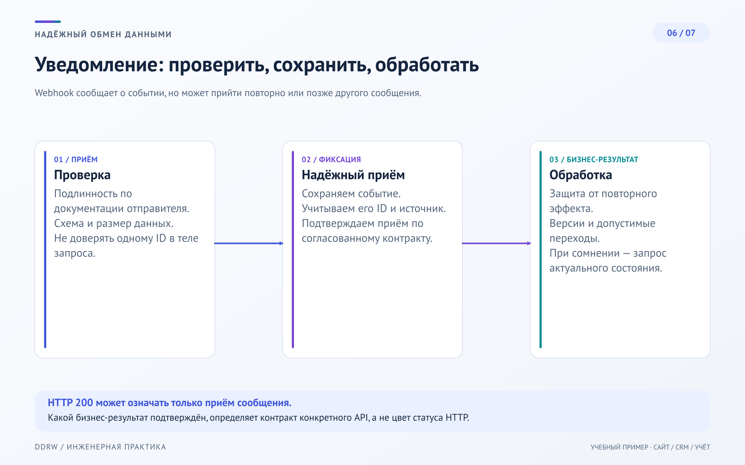 Схема 6: webhook проходит проверку подлинности, сохраняется, проверяется на повтор и актуальность; подтверждение HTTP отделено от завершения бизнес-обработки