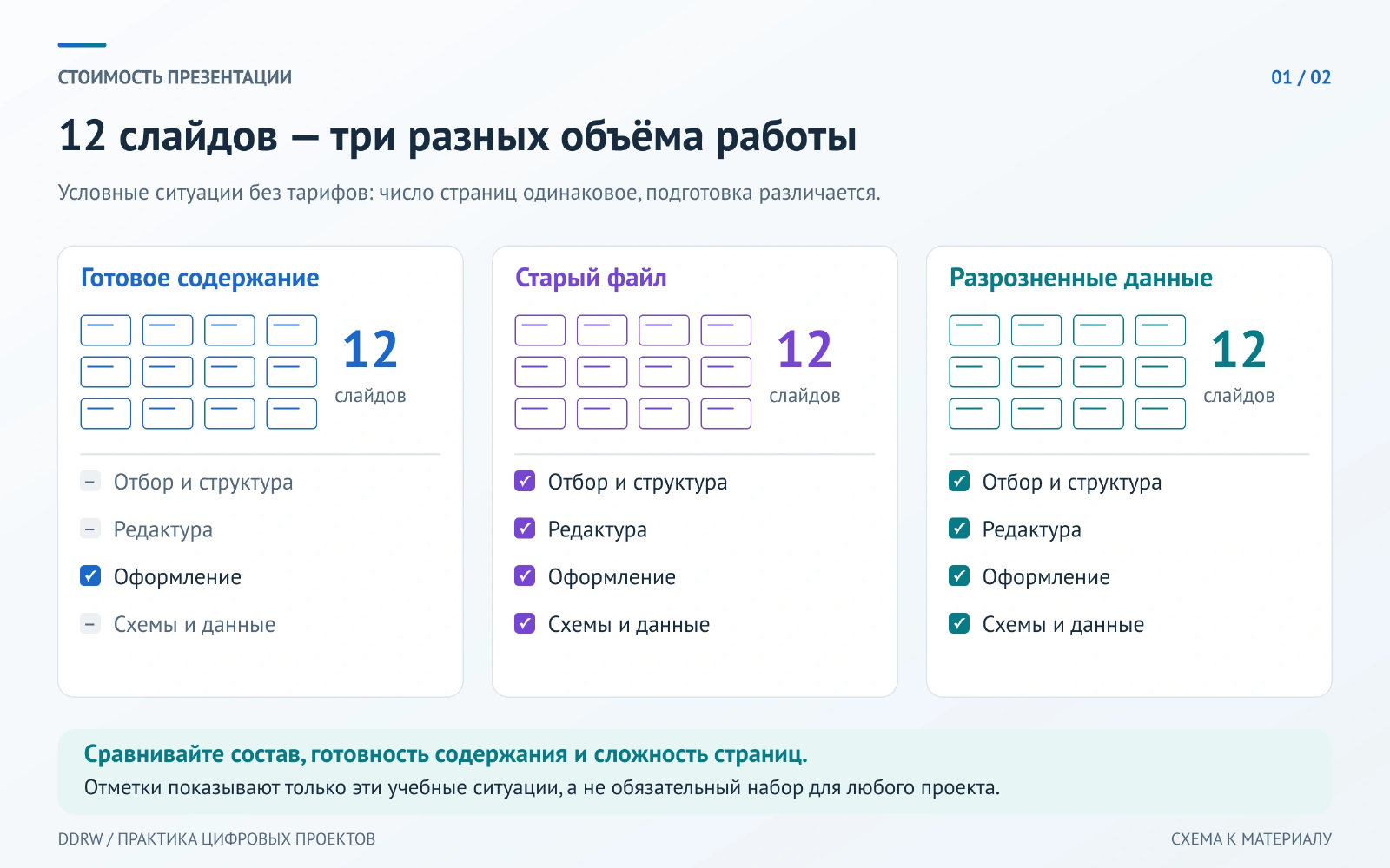 Три условные презентации по 12 слайдов: готовое содержание, обновление старого файла и сборка материалов требуют разного состава работы.