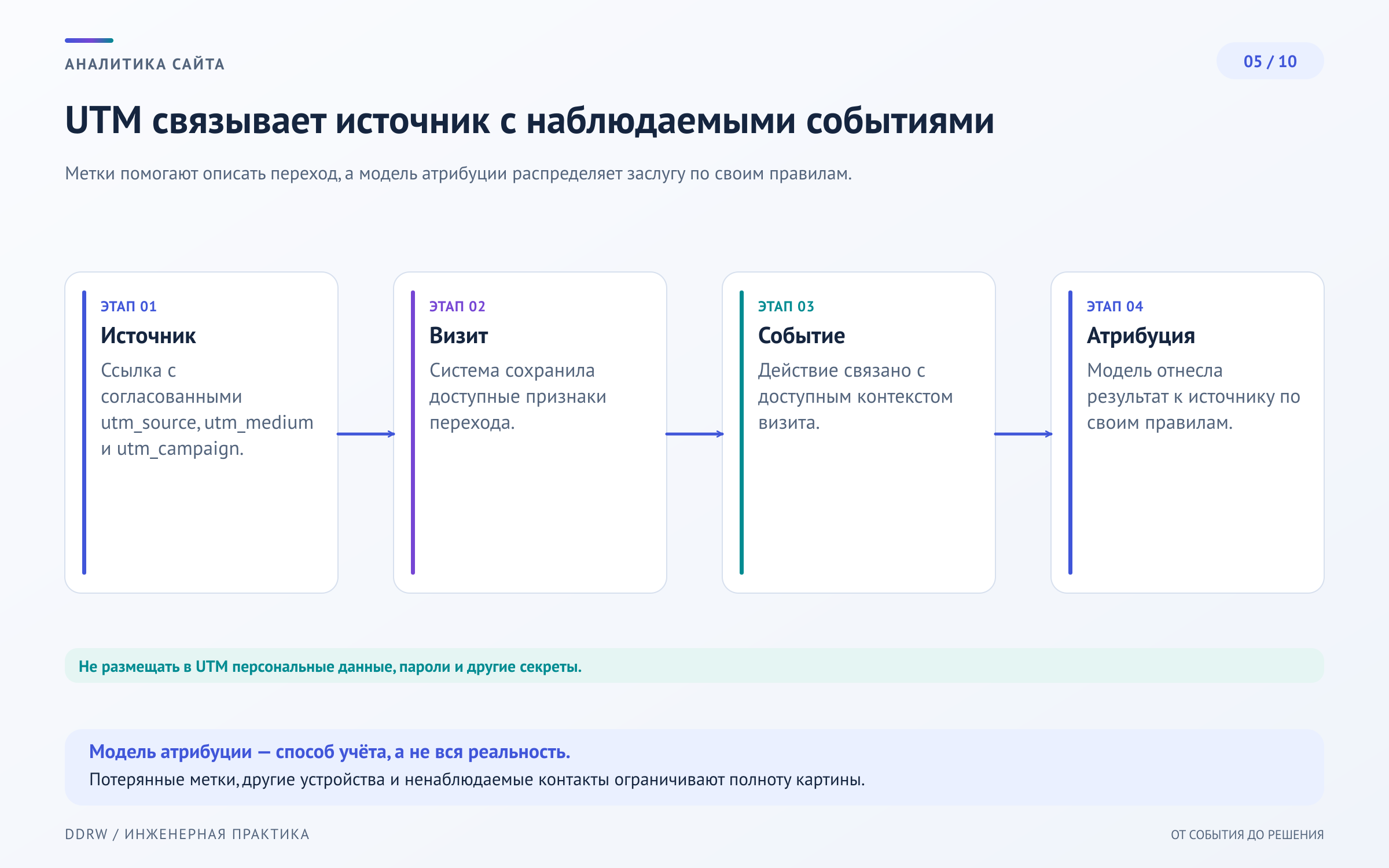 Схема 5: внешняя ссылка с UTM-метками, определение источника и распределение результата по модели атрибуции
