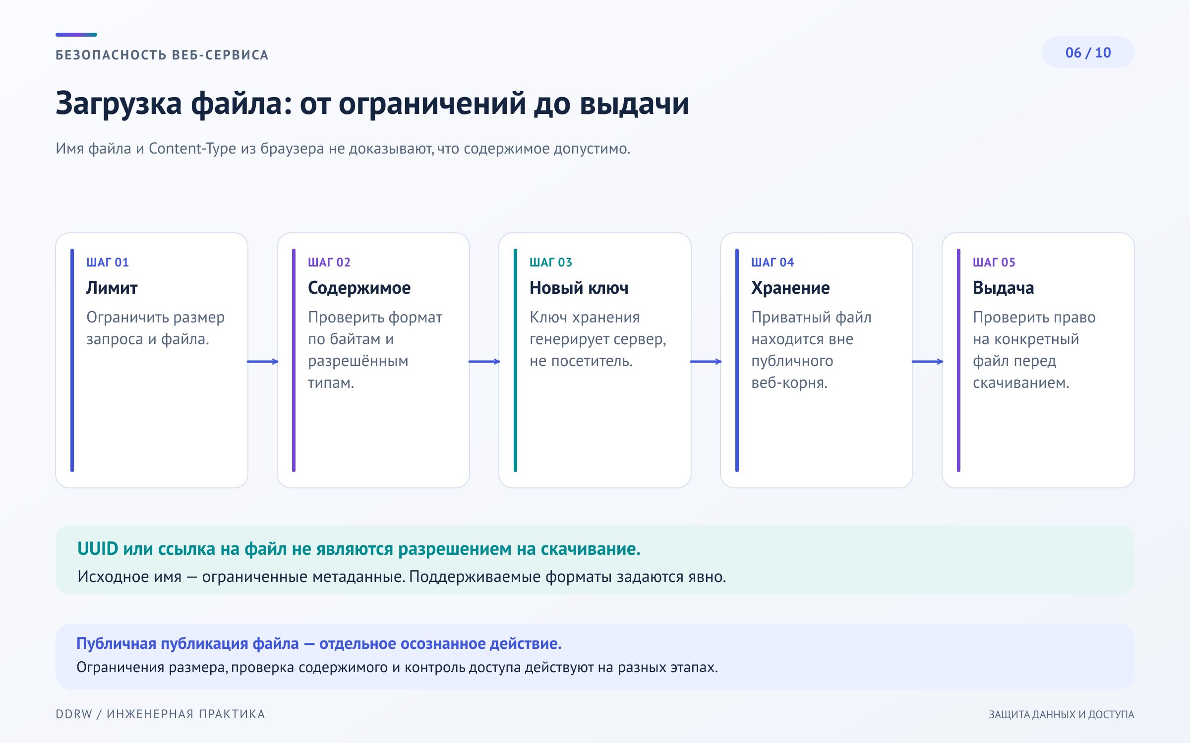 Схема 6: ограничения загрузки, проверка типа и содержимого, безопасное имя хранения и отдельная выдача приватных файлов