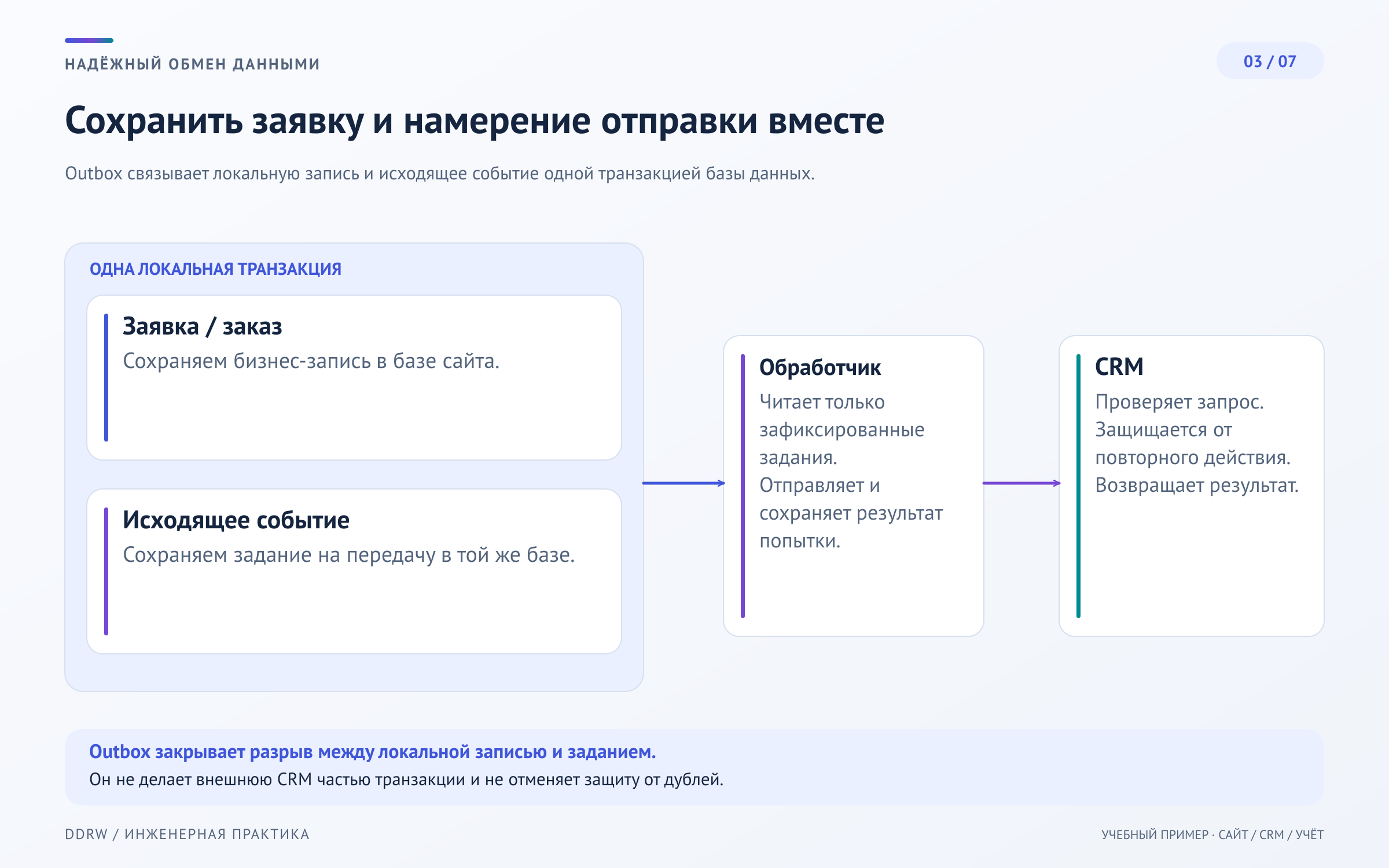 Схема 3: заказ и исходящее событие записываются одной транзакцией, затем фоновый обработчик передаёт событие внешней системе