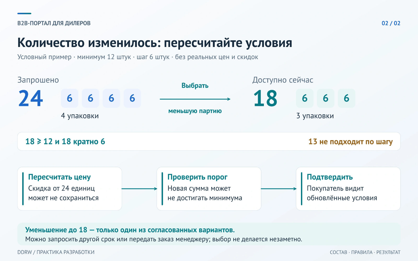 Условный пример: 24 единицы в четырёх упаковках по 6 уменьшаются до доступных 18. Количество соответствует минимуму 12 и шагу 6, но цену, порог заказа и согласие покупателя проверяют заново.