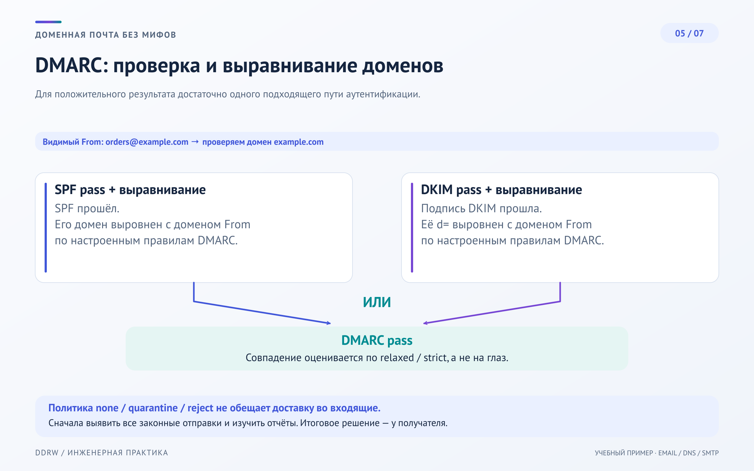 DMARC проходит, если видимый From согласован с прошедшим SPF доменом или с прошедшим DKIM доменом d; затем получатель применяет собственную политику обработки