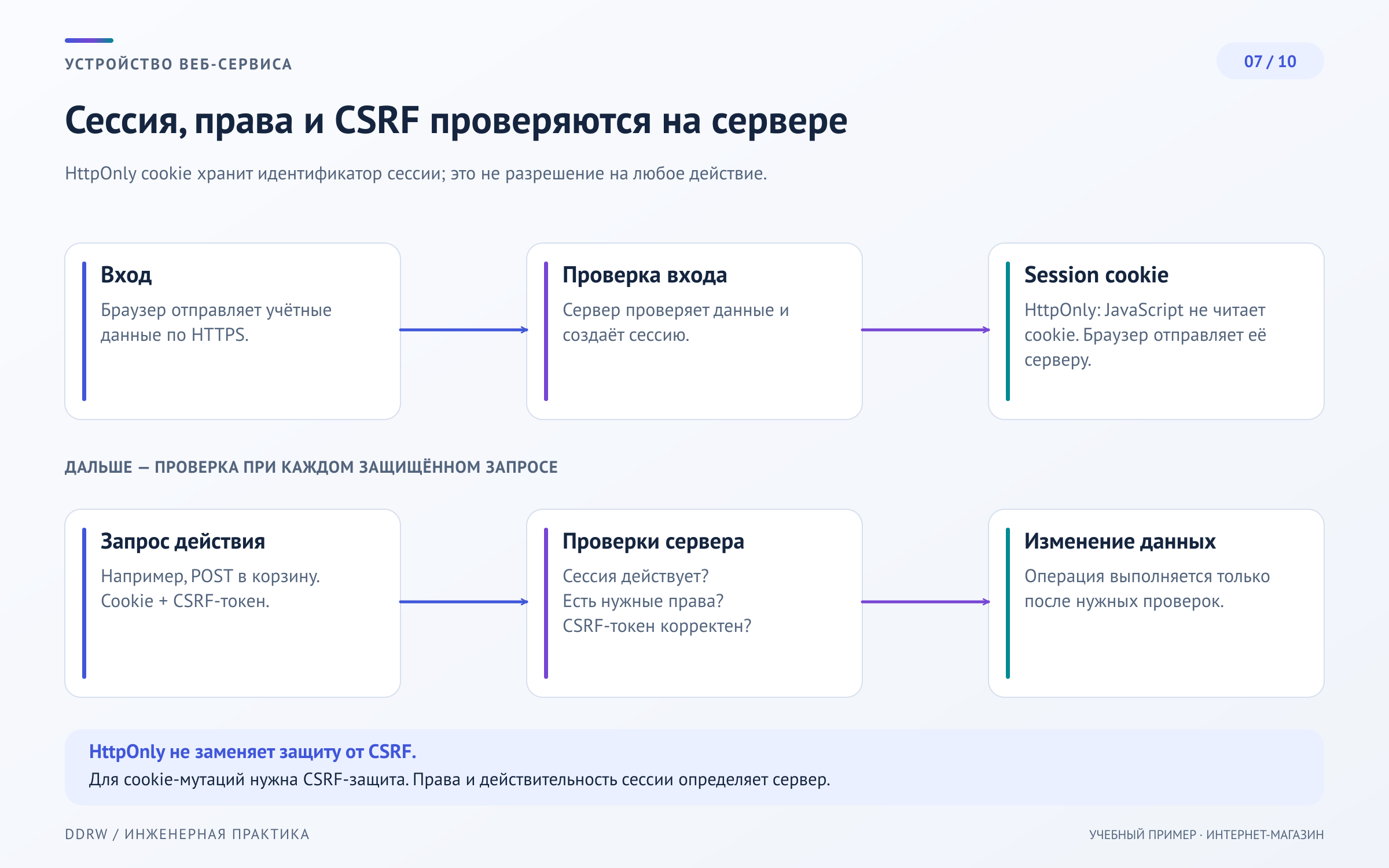 Схема 7: вход, создание сессии, передача защищённой cookie, проверка прав и защита изменяющих запросов от CSRF