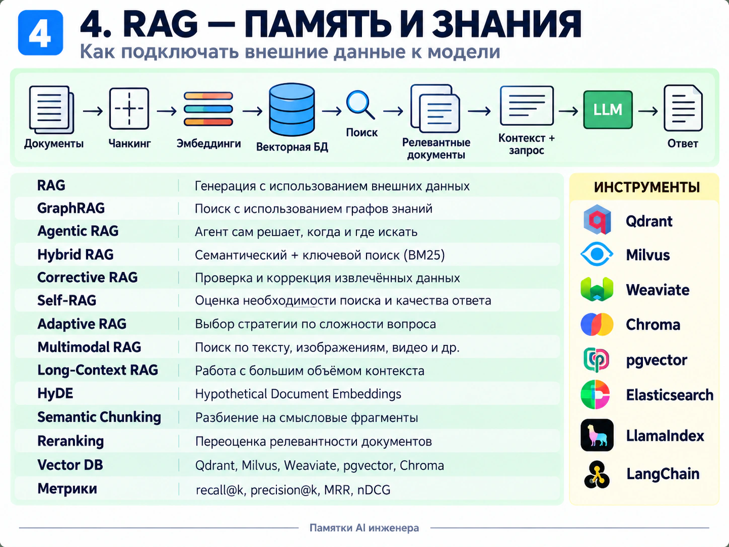 Схема 4: подготовка документов, поиск релевантных фрагментов и генерация ответа с использованием RAG