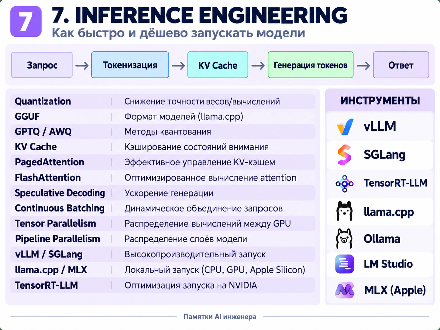 Схема 7: выполнение запросов модели, управление памятью, квантование, кеширование и оптимизация генерации